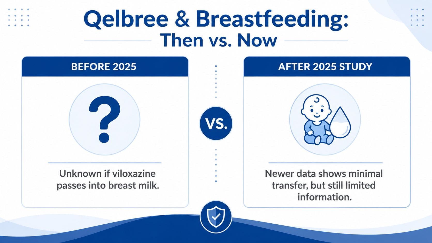 A graphic comparing knowledge of Qelbree and breastfeeding before and after the 2025 study.