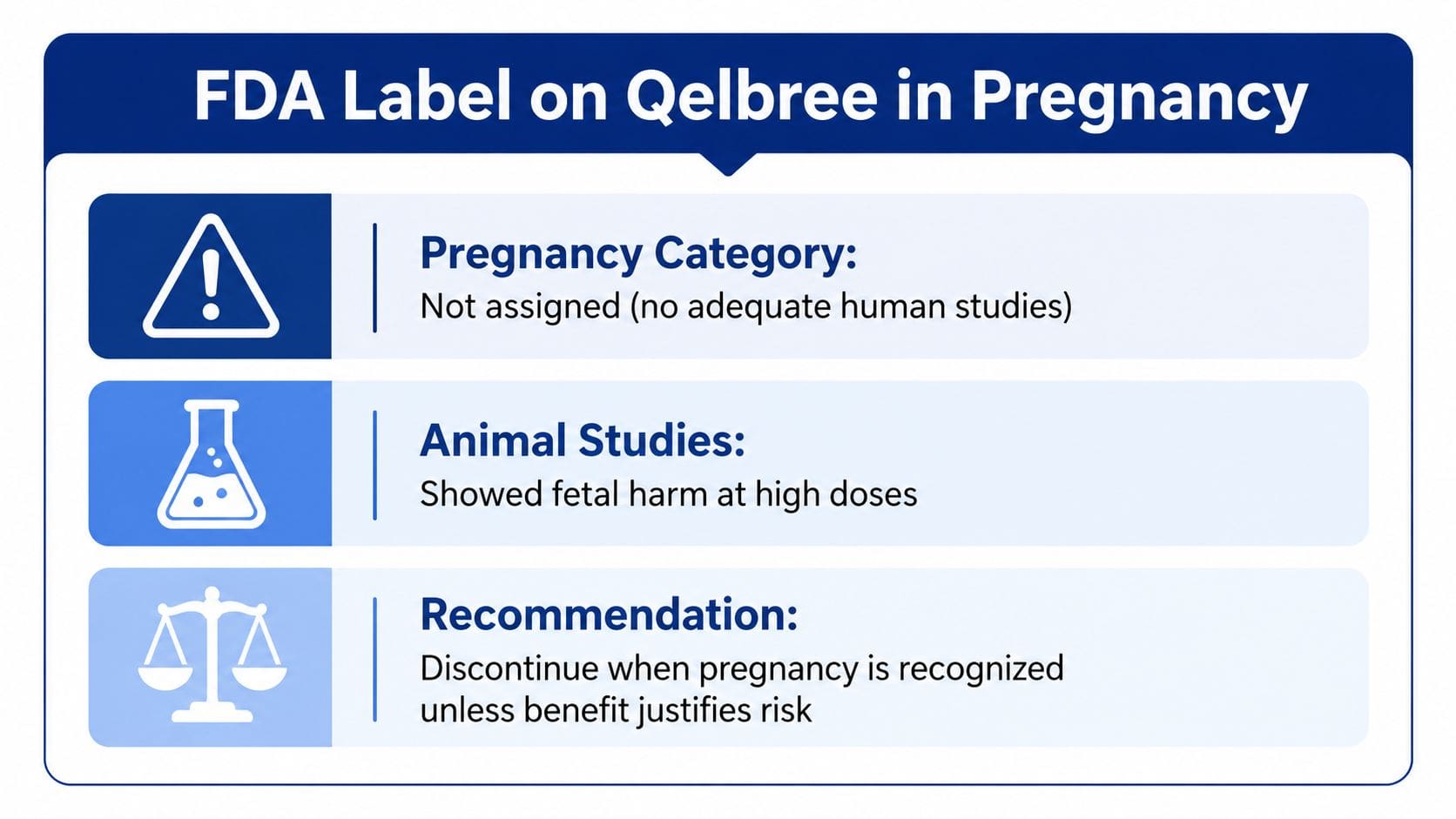 An infographic summarizing the FDA labeling and safety recommendations for using Qelbree medication during pregnancy.