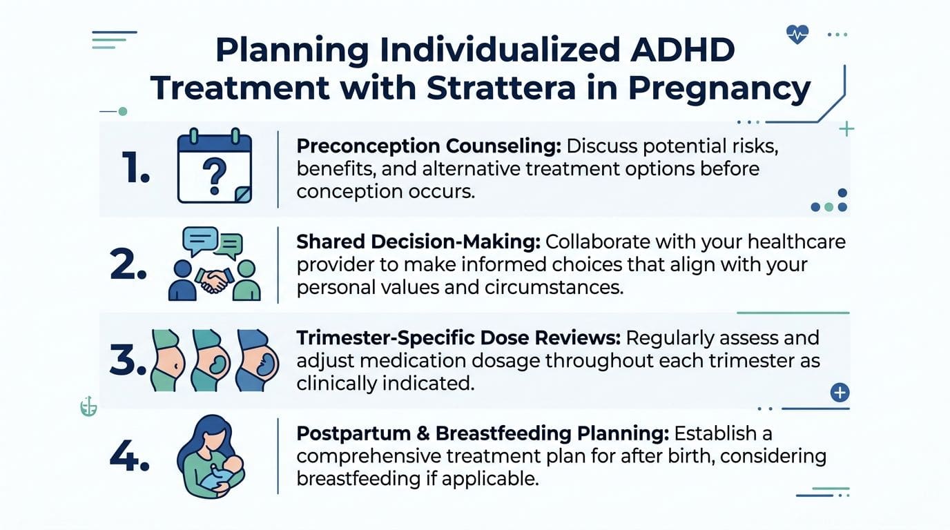 An infographic outlining four key steps for planning ADHD treatment with Strattera during pregnancy and breastfeeding.