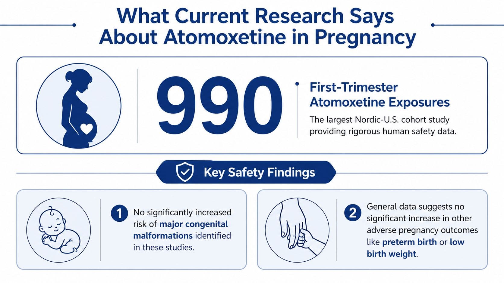 An infographic summarizing research on the safety of using Atomoxetine during pregnancy based on a study.