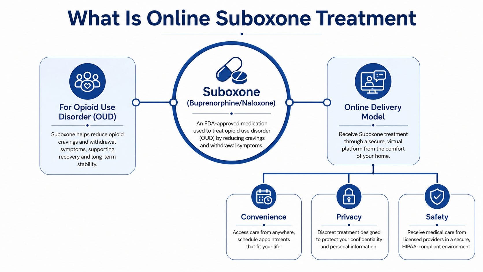 A diagram explaining online Suboxone treatment for opioid use disorder, highlighting its convenience, privacy, and safety benefits.