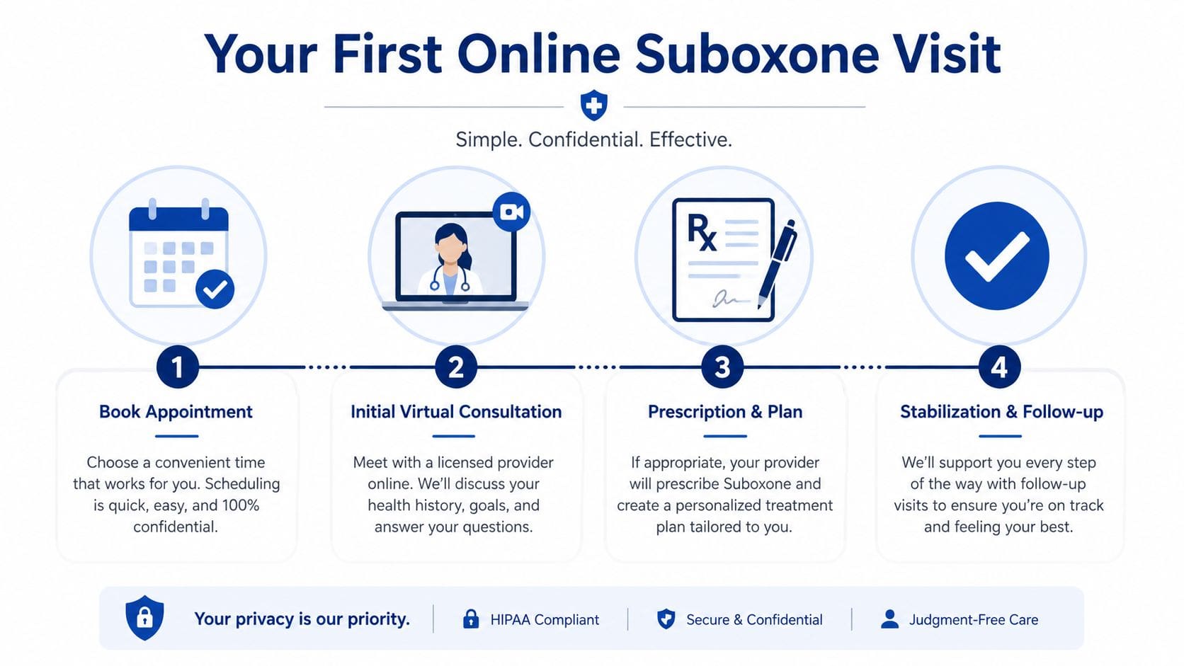 A four-step infographic illustrating the simple, confidential, and effective online Suboxone treatment process.