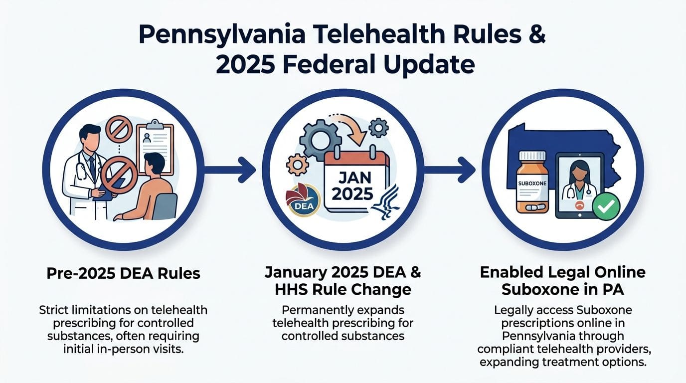 A diagram explaining the 2025 federal rule changes allowing legal online Suboxone prescribing in Pennsylvania via telehealth.