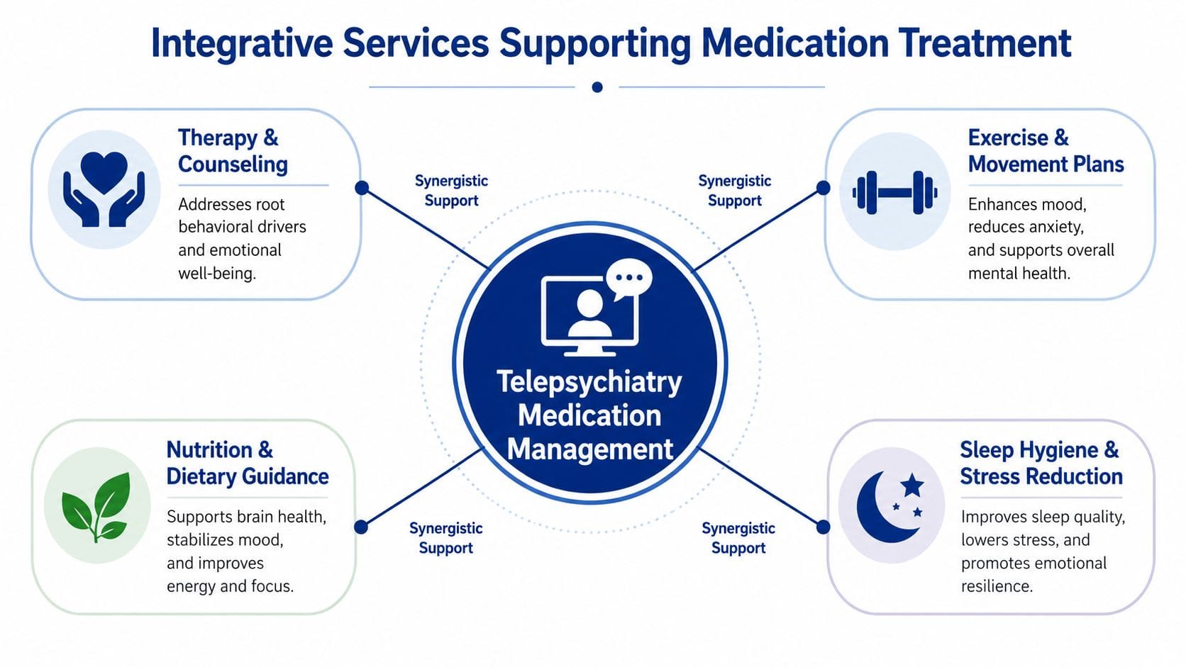 A diagram illustrating integrative services that support telepsychiatry medication management, including therapy, exercise, nutrition, and sleep hygiene.