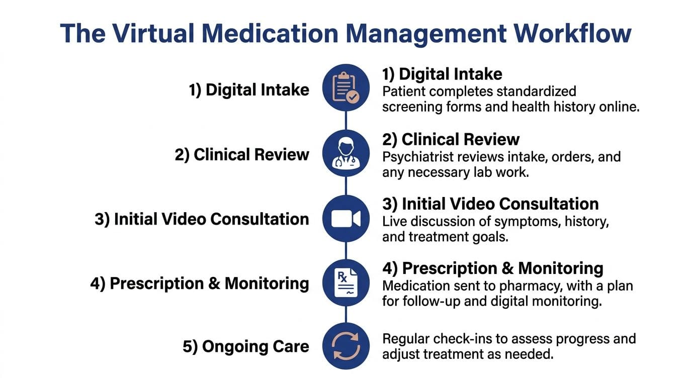 A five-step infographic showing the virtual medication management workflow process from digital intake to ongoing care.