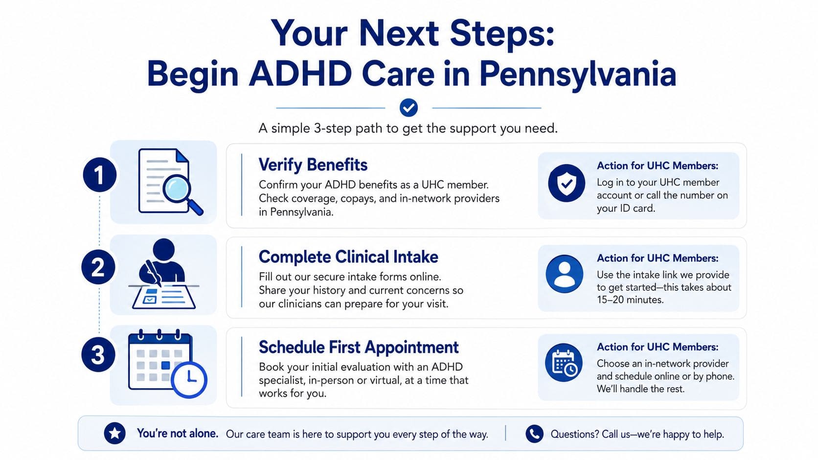 A 3-step guide for UnitedHealthcare members to begin ADHD care in Pennsylvania, covering benefit verification, clinical intake, and scheduling.