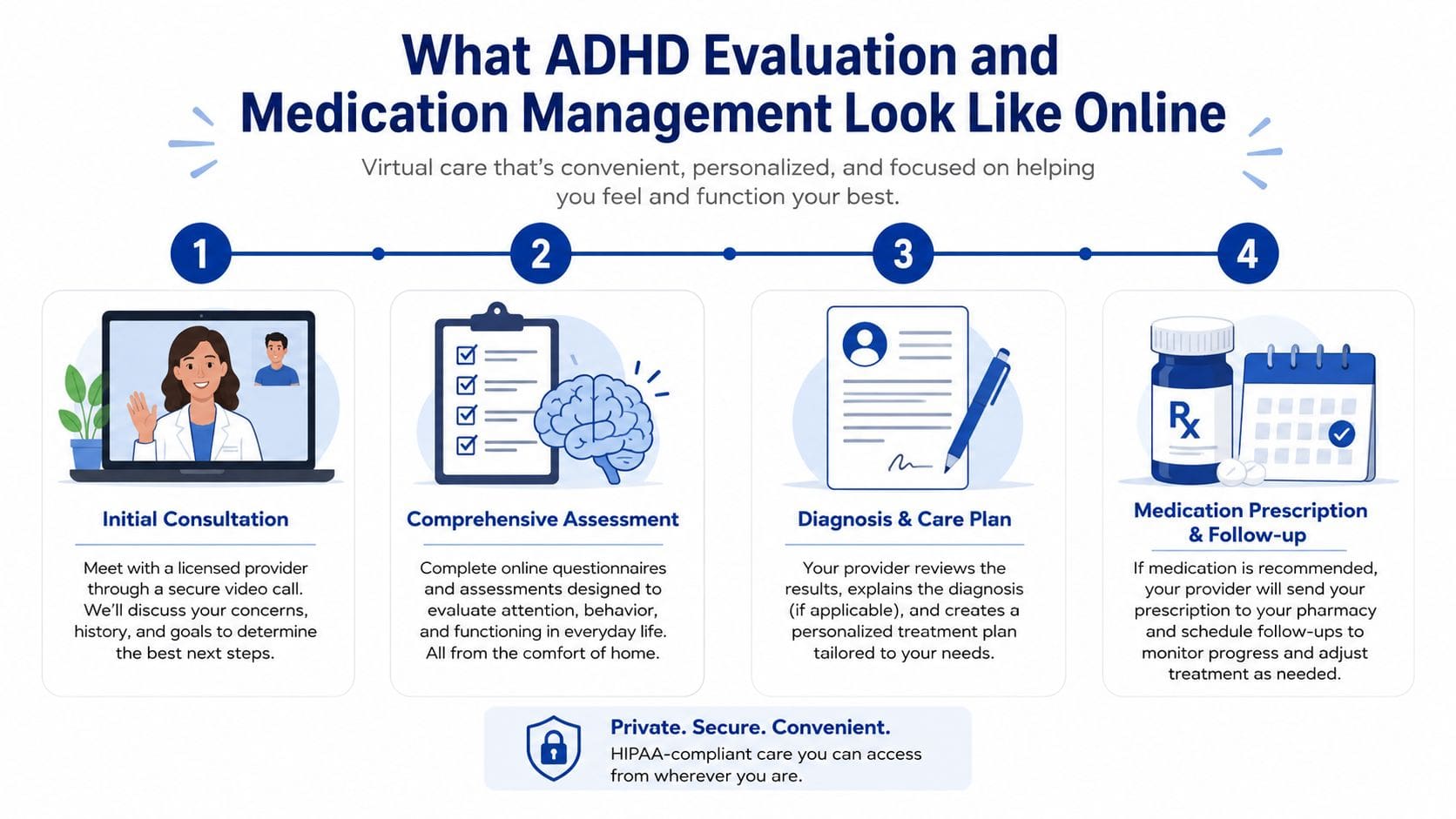 A four-step infographic illustrating the online process for ADHD evaluation, assessment, diagnosis, and medication management.