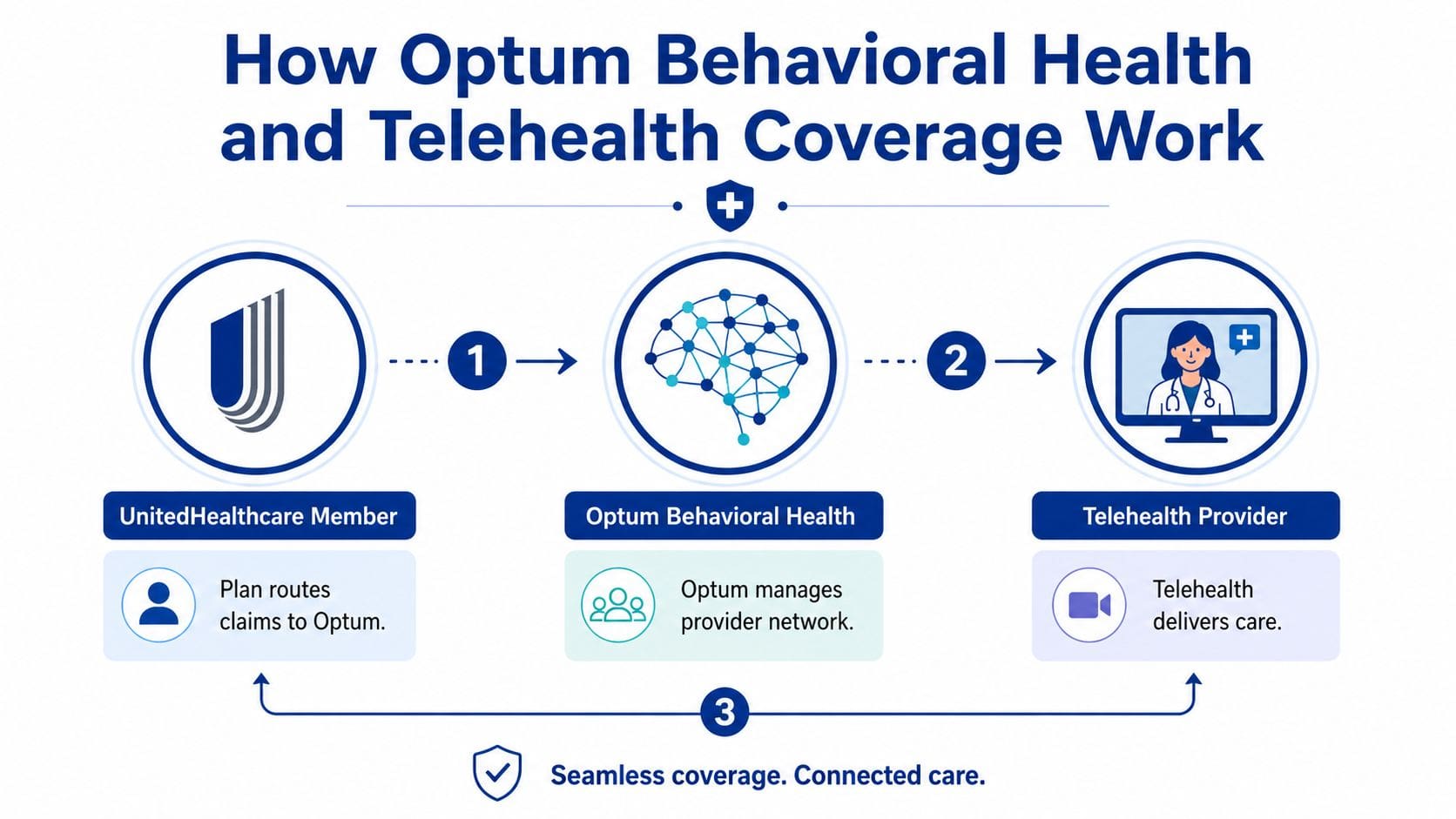 A diagram illustrating the Optum Behavioral Health and UnitedHealthcare telehealth coverage process for members.