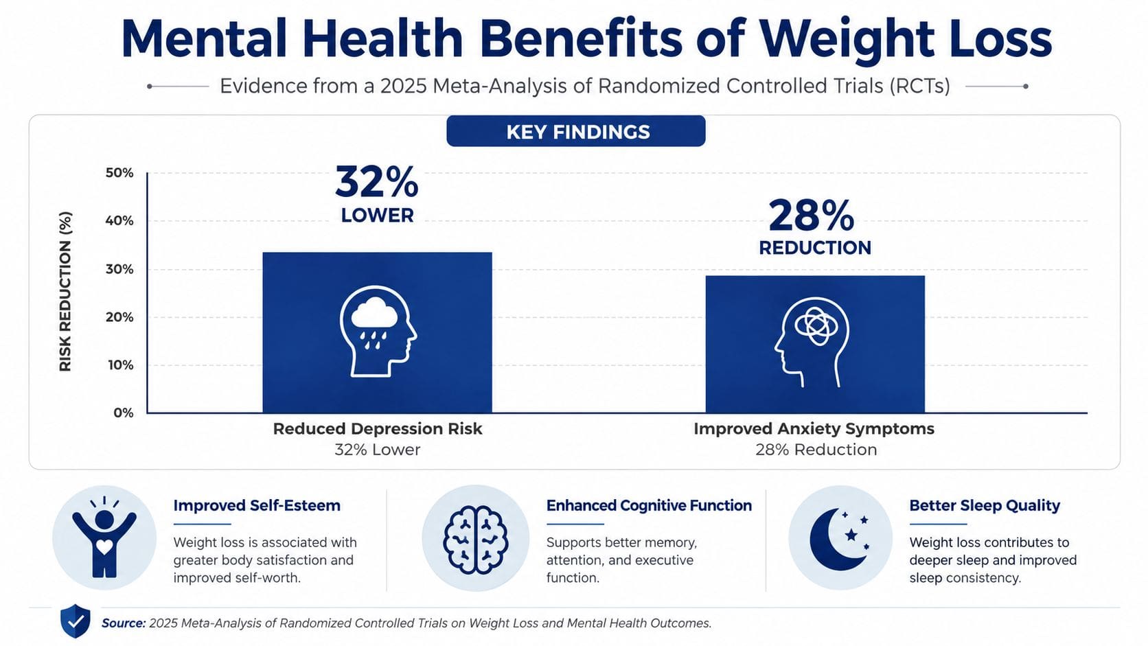 A chart showing mental health benefits of weight loss including reduced depression and anxiety risks and better sleep.