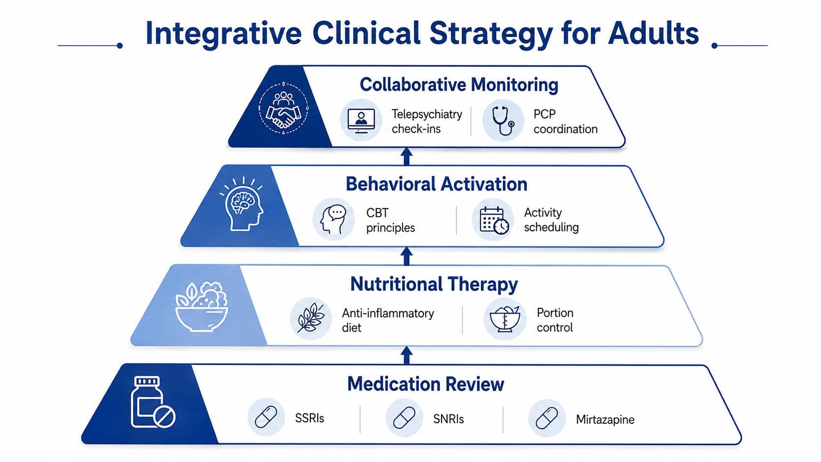 A hierarchical diagram illustrating an integrative clinical strategy for adult mental health and weight loss management.