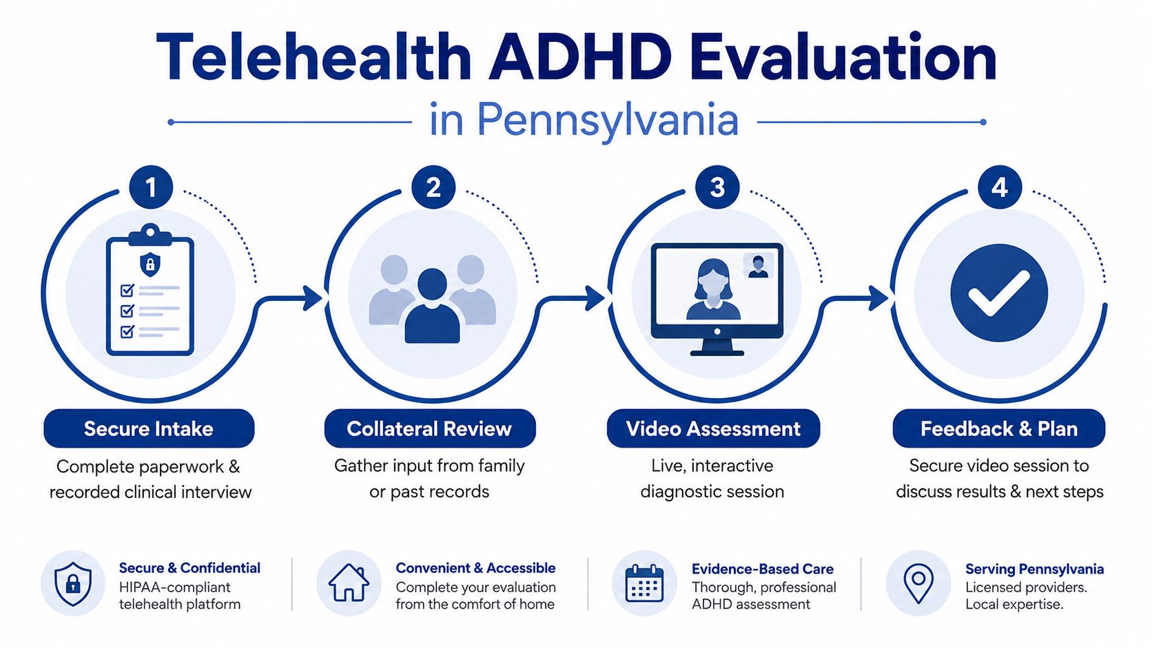 A four-step infographic illustrating the secure telehealth ADHD evaluation process for patients living in Pennsylvania.