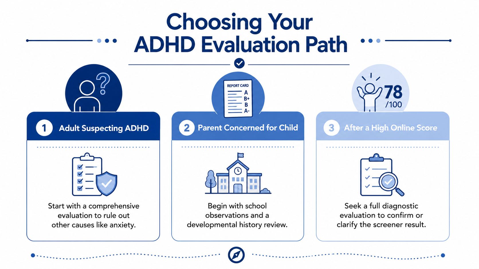 An infographic titled Choosing Your ADHD Evaluation Path, detailing three different starting points for the ADHD diagnostic process.