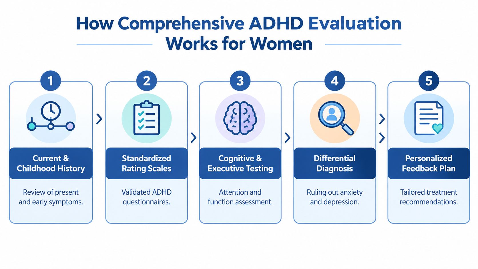 A five-step flowchart illustrating the comprehensive ADHD evaluation process specifically designed for women's diagnostic needs.