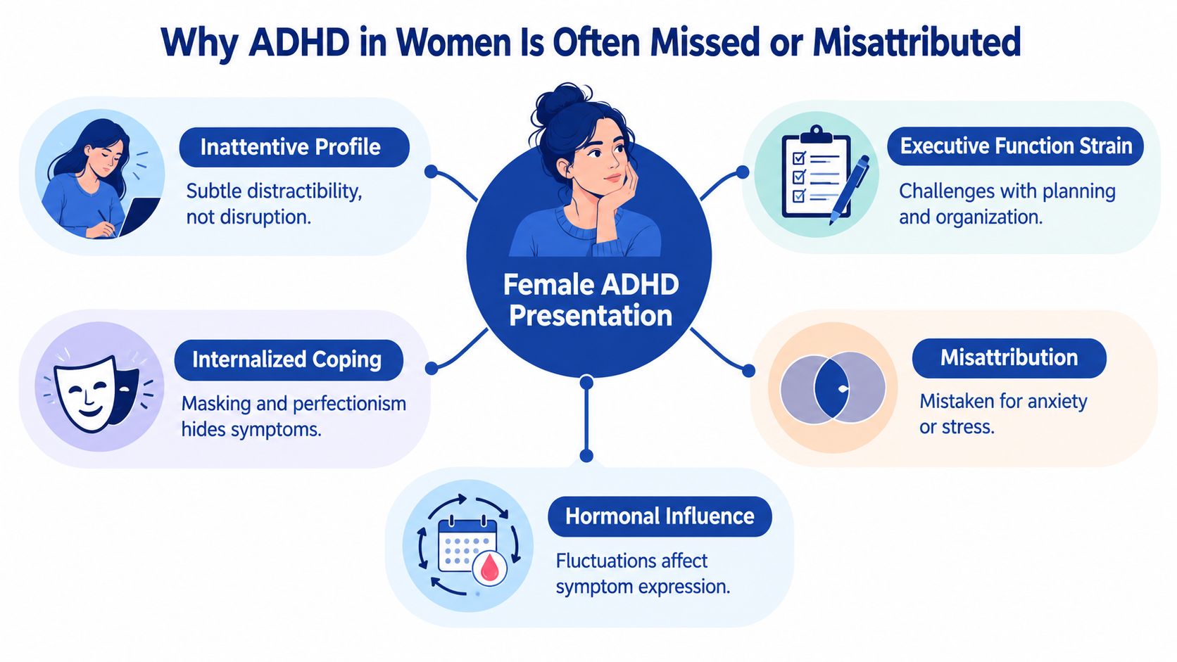 A diagram explaining why ADHD in women is often misdiagnosed, highlighting key contributing factors and presentation traits.