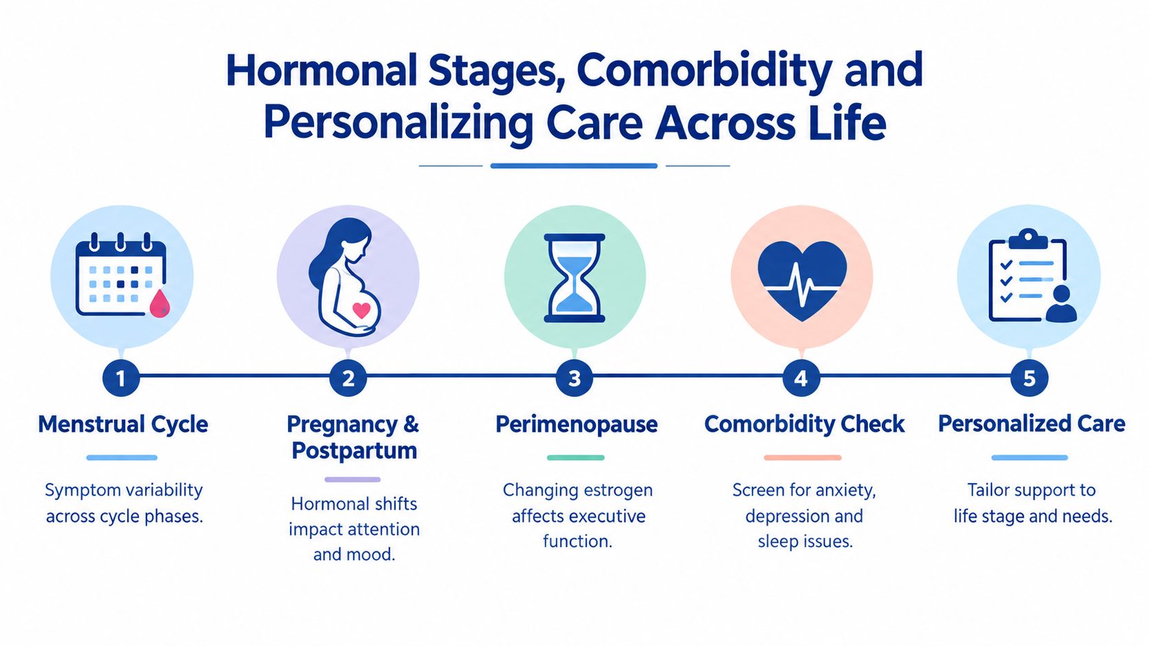 A diagram illustrating five stages of hormonal health, comorbidity, and personalized care throughout a woman's lifespan.