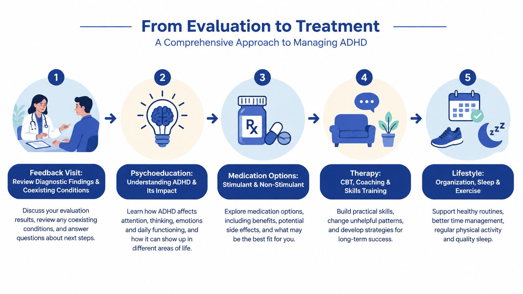 A five-step infographic showing the process from ADHD evaluation to treatment, including diagnosis, psychoeducation, medication, therapy, and lifestyle.