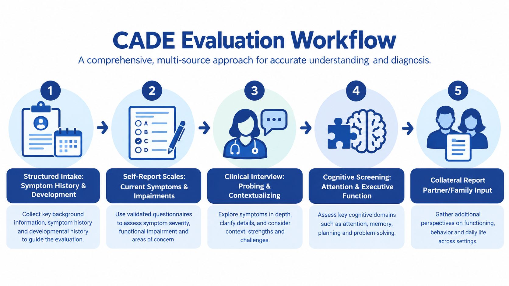 A five-step CADE evaluation workflow infographic showing a process for clinical diagnosis and assessment.