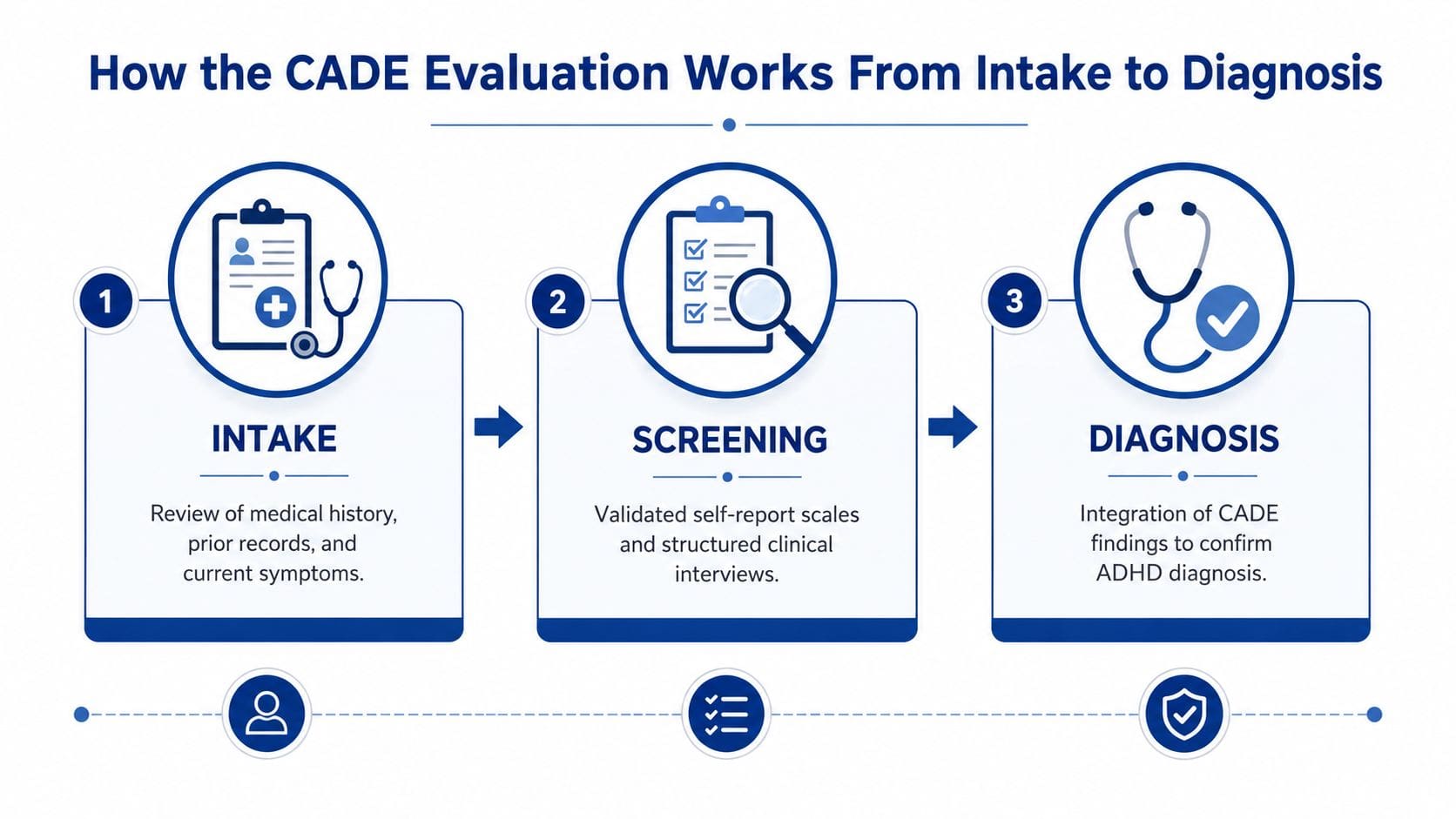 A diagram outlining the three-step CADE evaluation process for diagnosing adult ADHD from intake to final diagnosis.