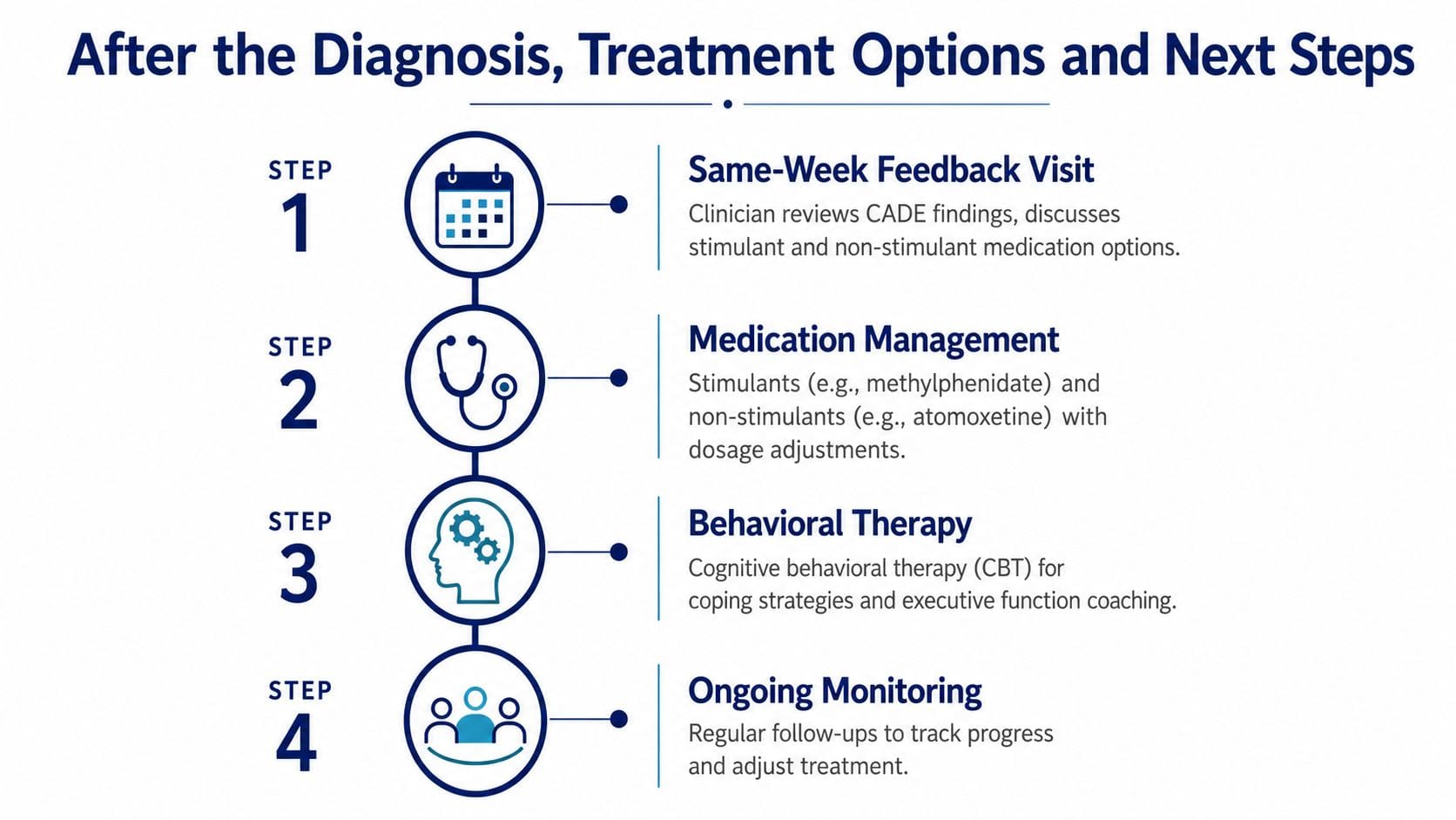 A four-step infographic showing the treatment options and follow-up process after an adult ADHD diagnosis.