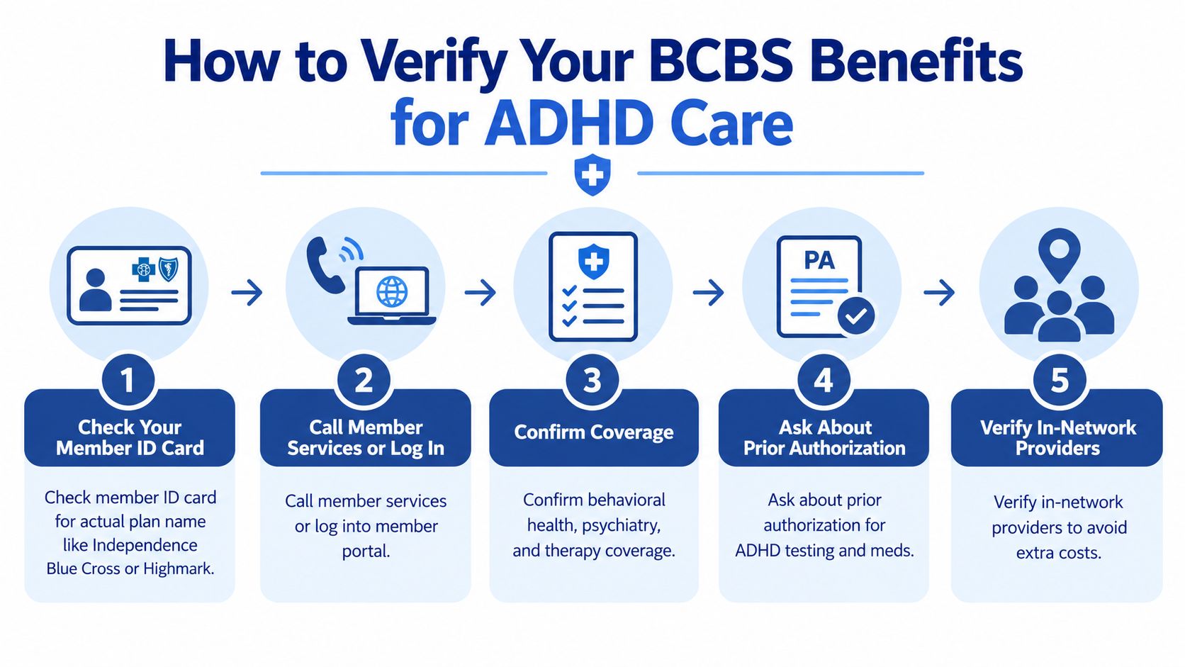 An infographic detailing five steps for patients to verify their Blue Cross Blue Shield benefits for ADHD care.