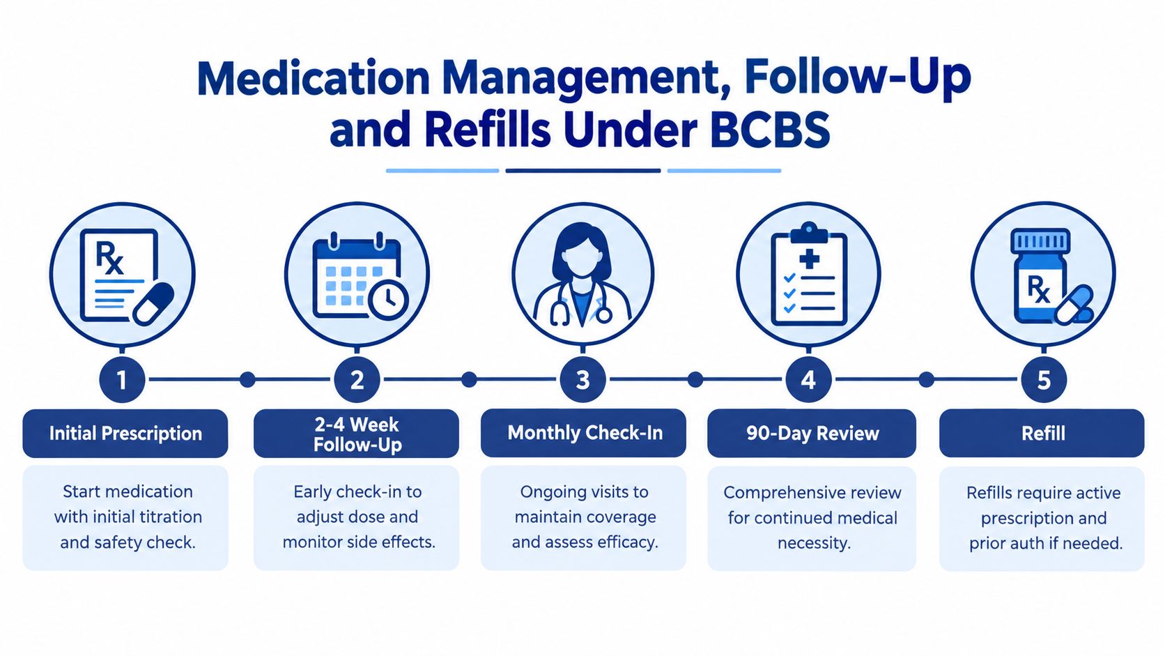 A flowchart showing the five-step medication management process for Blue Cross Blue Shield patients including prescription and refills.
