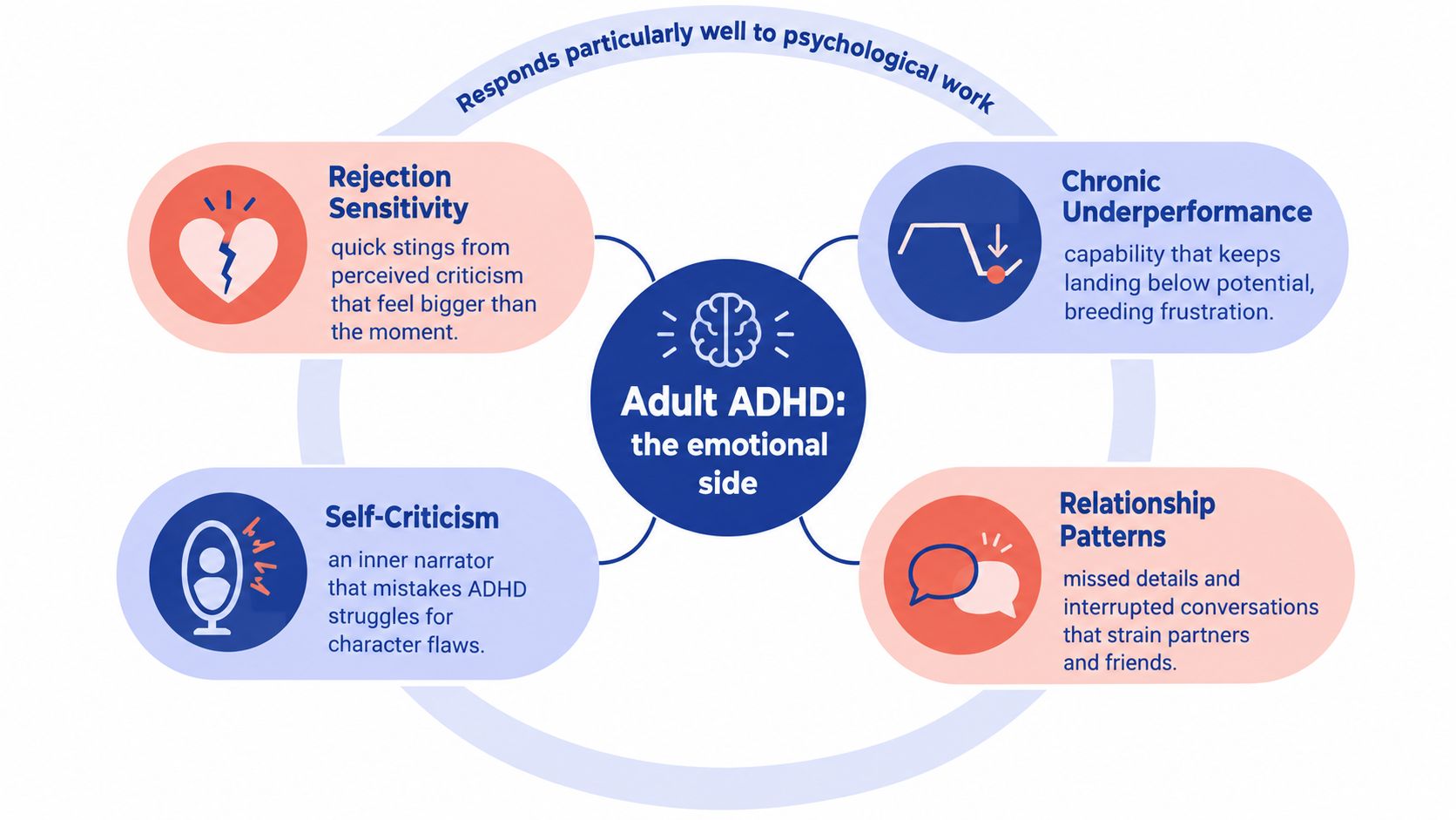 A diagram illustrating the emotional challenges of adult ADHD, including rejection sensitivity, self-criticism, and relationship patterns.