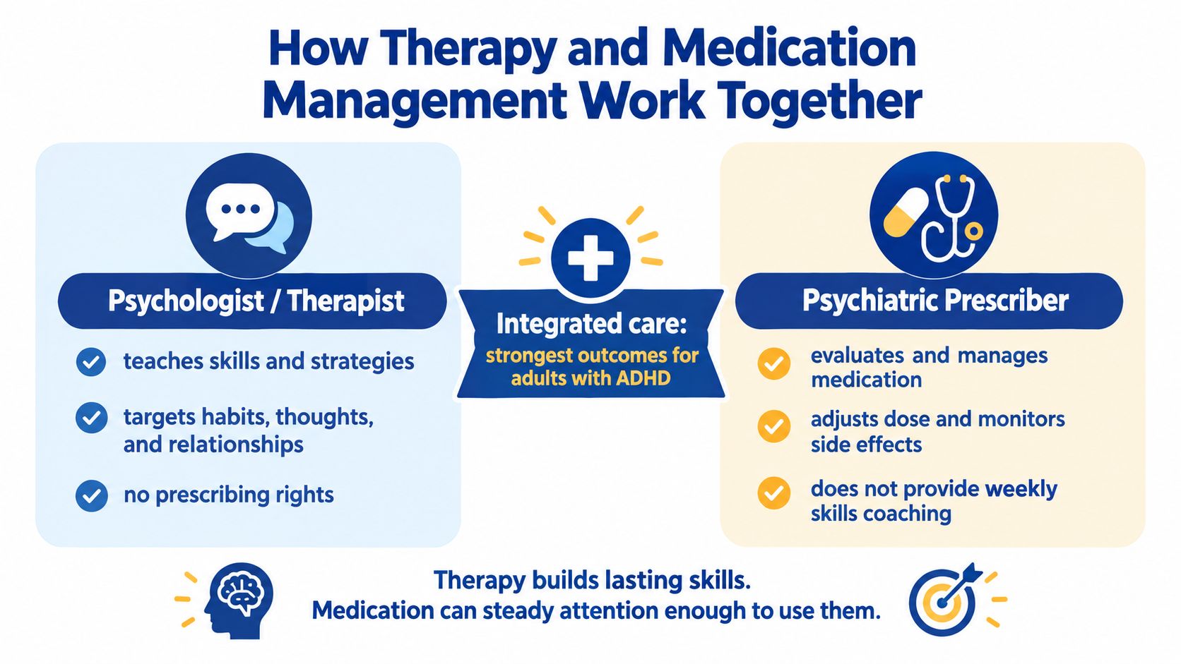 An infographic illustrating how therapy and medication management work together to support adults with ADHD.