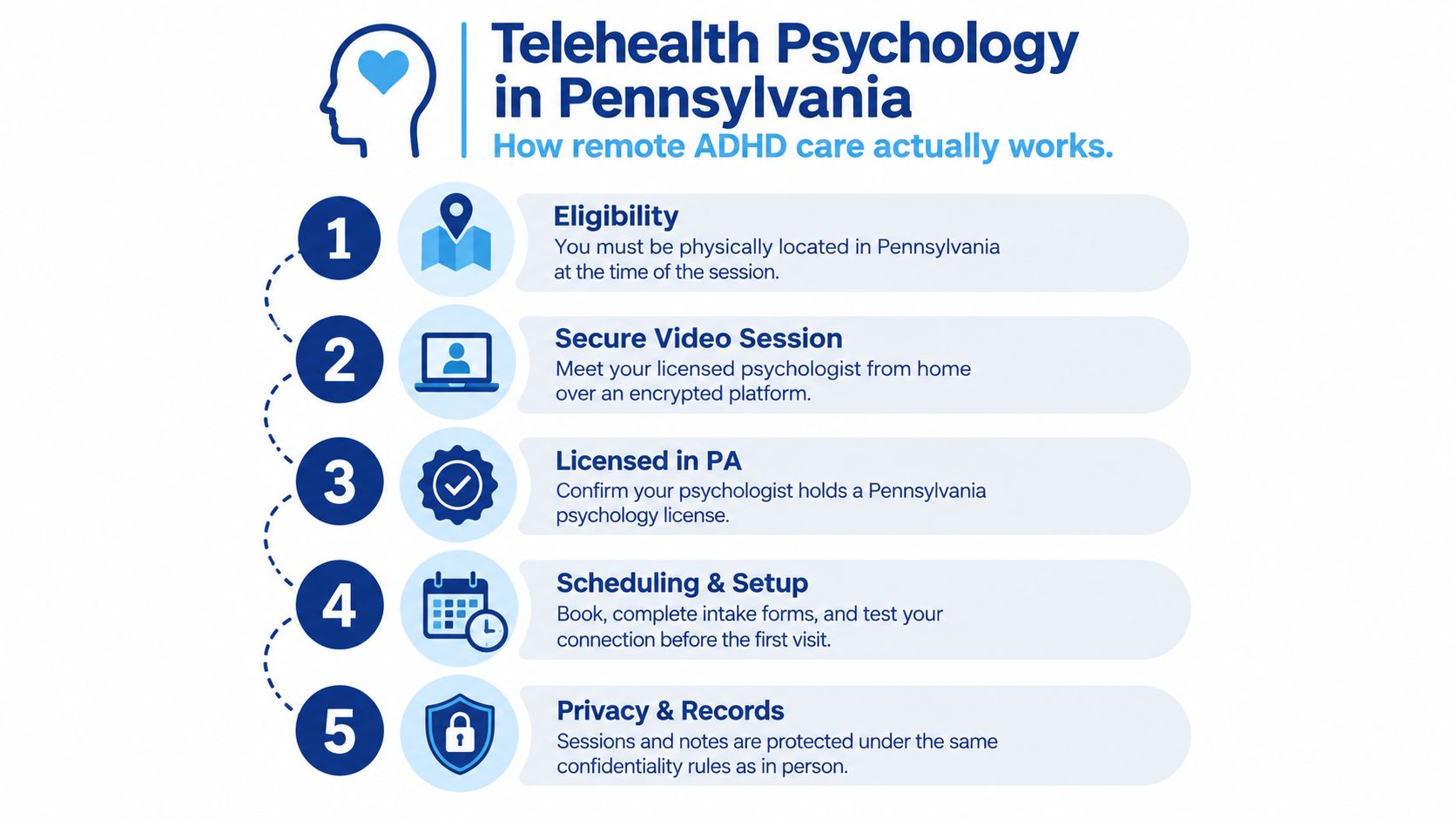 A five-step infographic explaining how remote ADHD psychology care works for patients located in Pennsylvania.