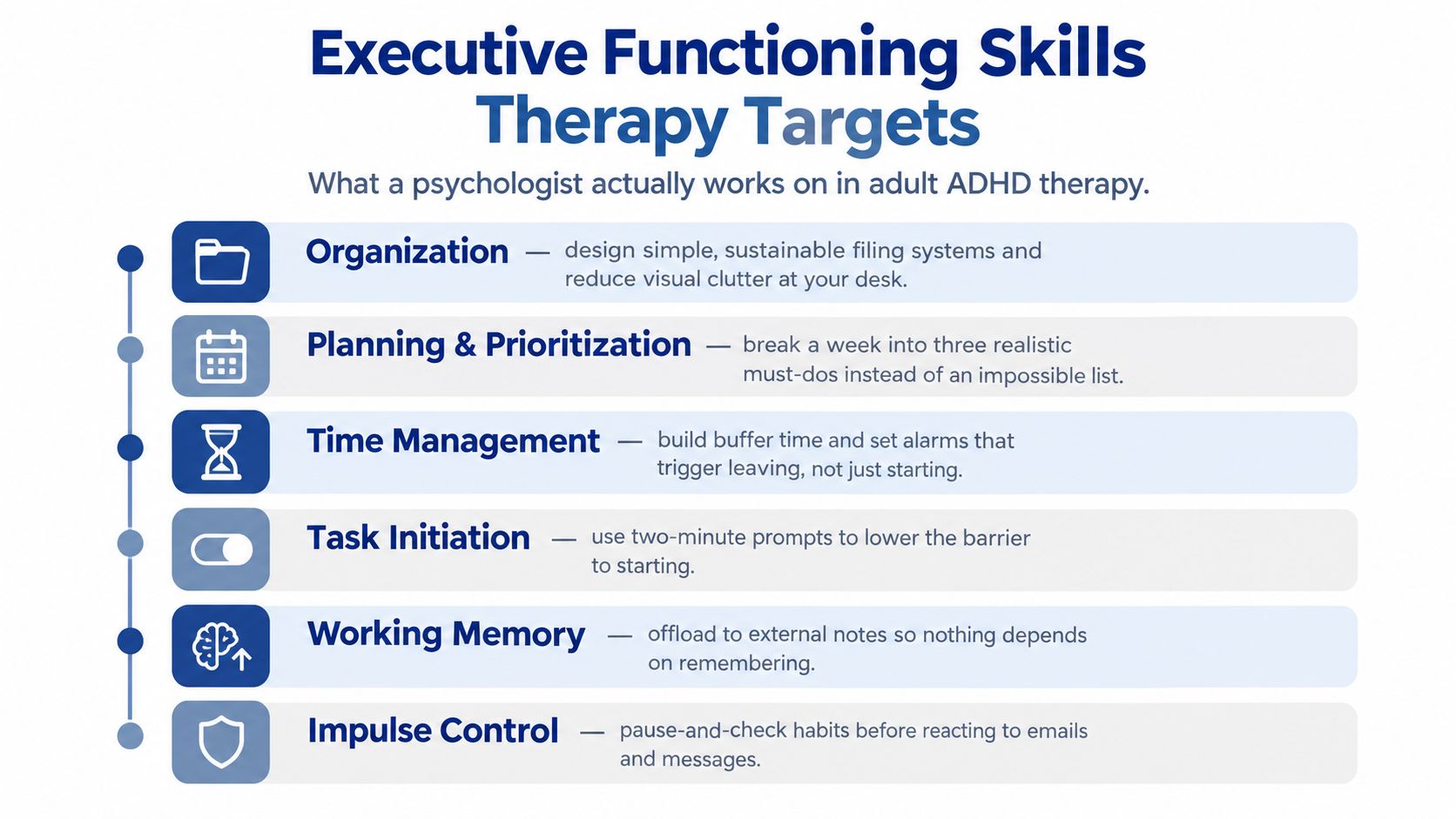 A diagram listing executive functioning skills for adult ADHD therapy, including organization, planning, and impulse control strategies.