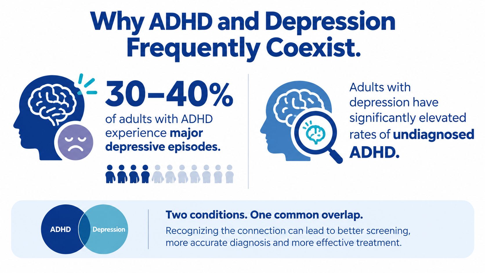 An infographic showing that ADHD and depression frequently coexist in adults with a high rate of overlap.