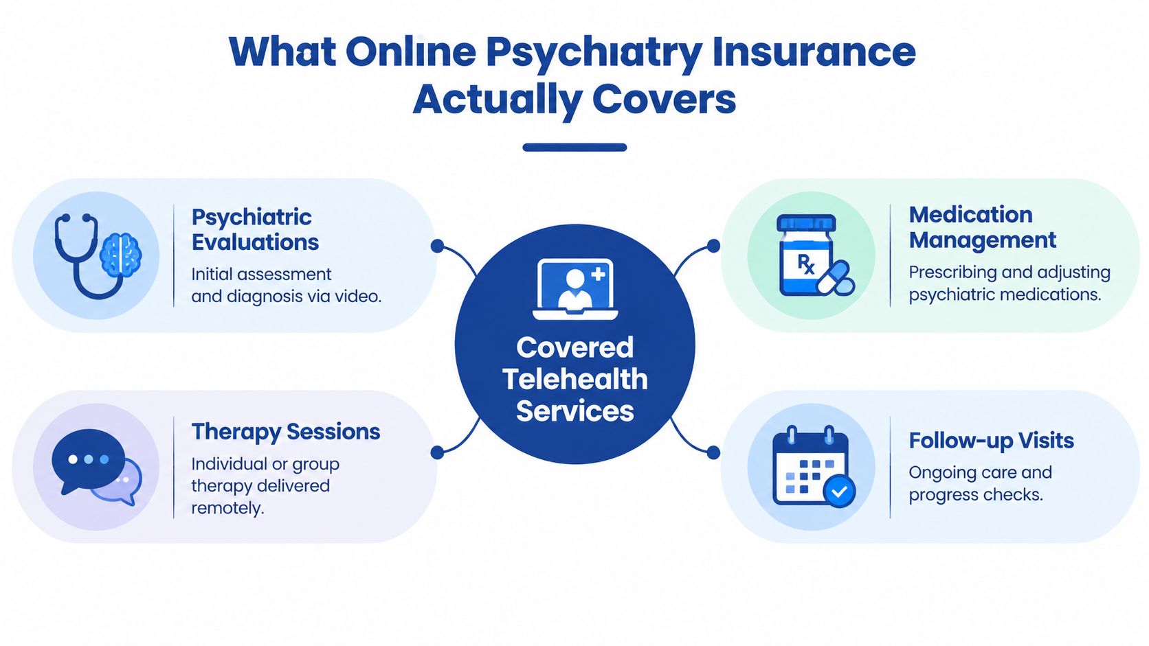 An infographic showing covered telehealth services including psychiatric evaluations, medication management, therapy sessions, and follow-up visits.