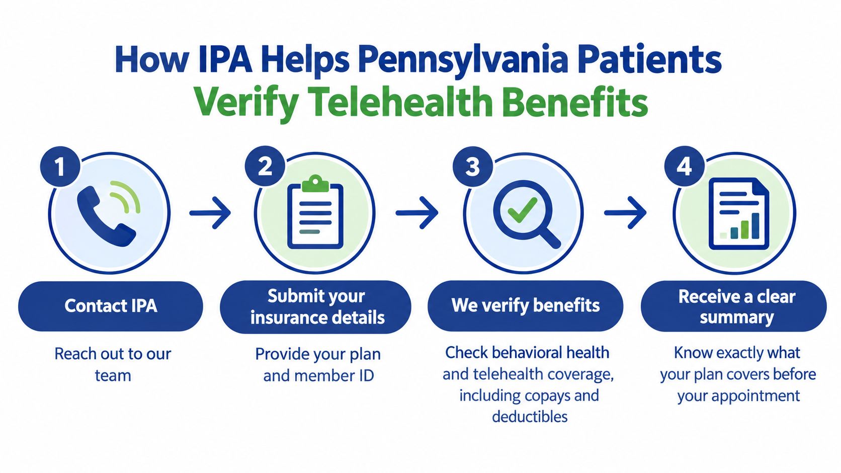 A four-step infographic showing how Pennsylvania patients can use IPA to verify their telehealth insurance benefits easily.