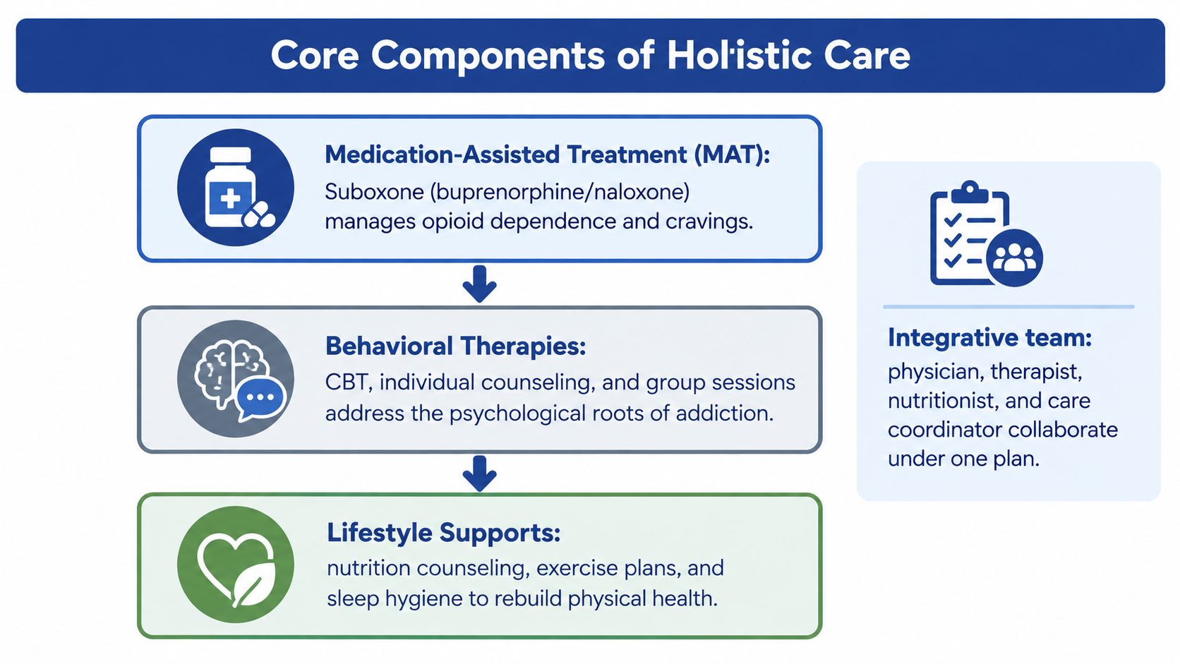 A diagram outlining the core components of holistic addiction treatment, including MAT, behavioral therapies, and lifestyle supports.