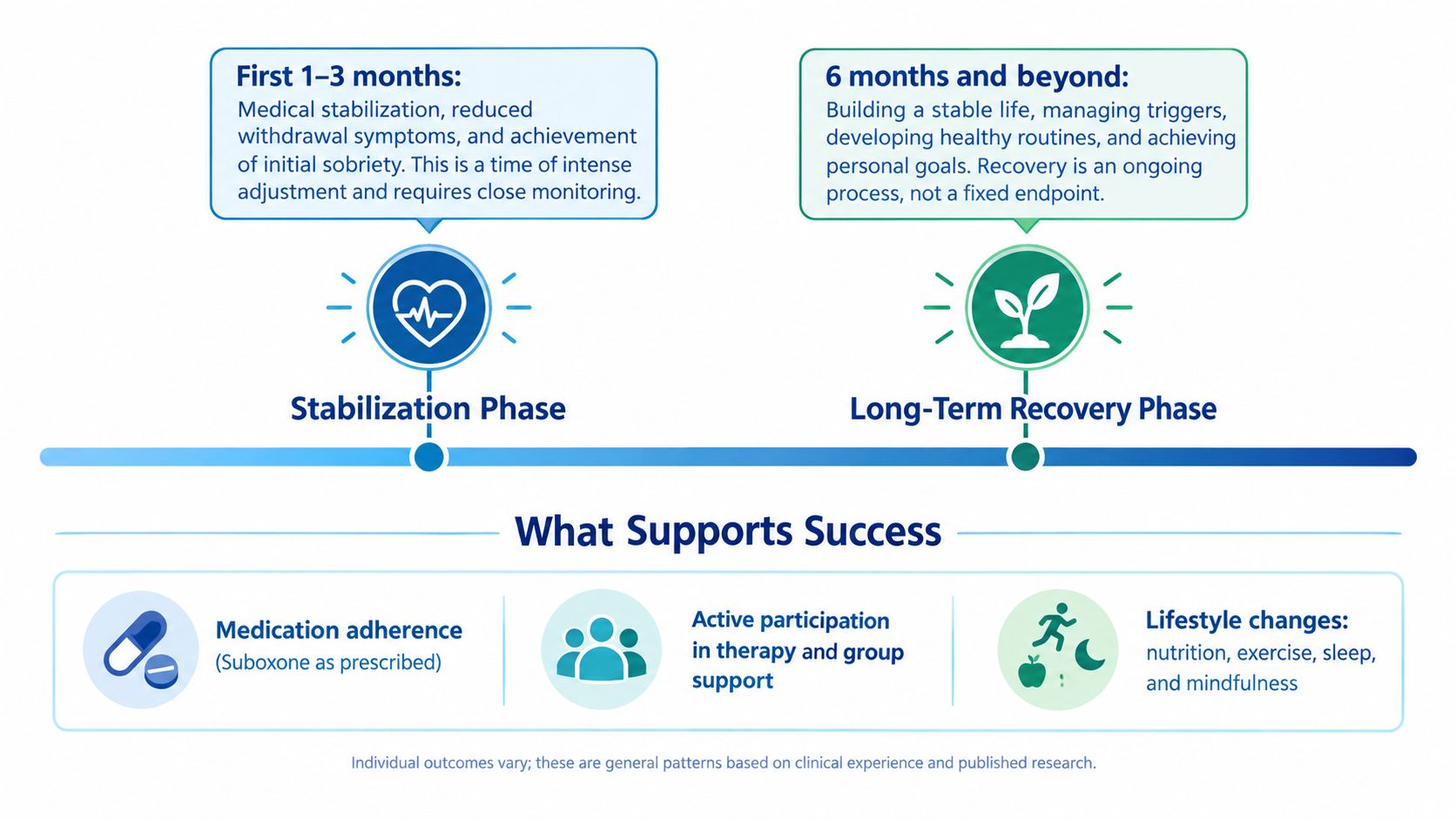 A recovery timeline chart illustrating the stabilization phase and long-term recovery phase with supporting success factors.