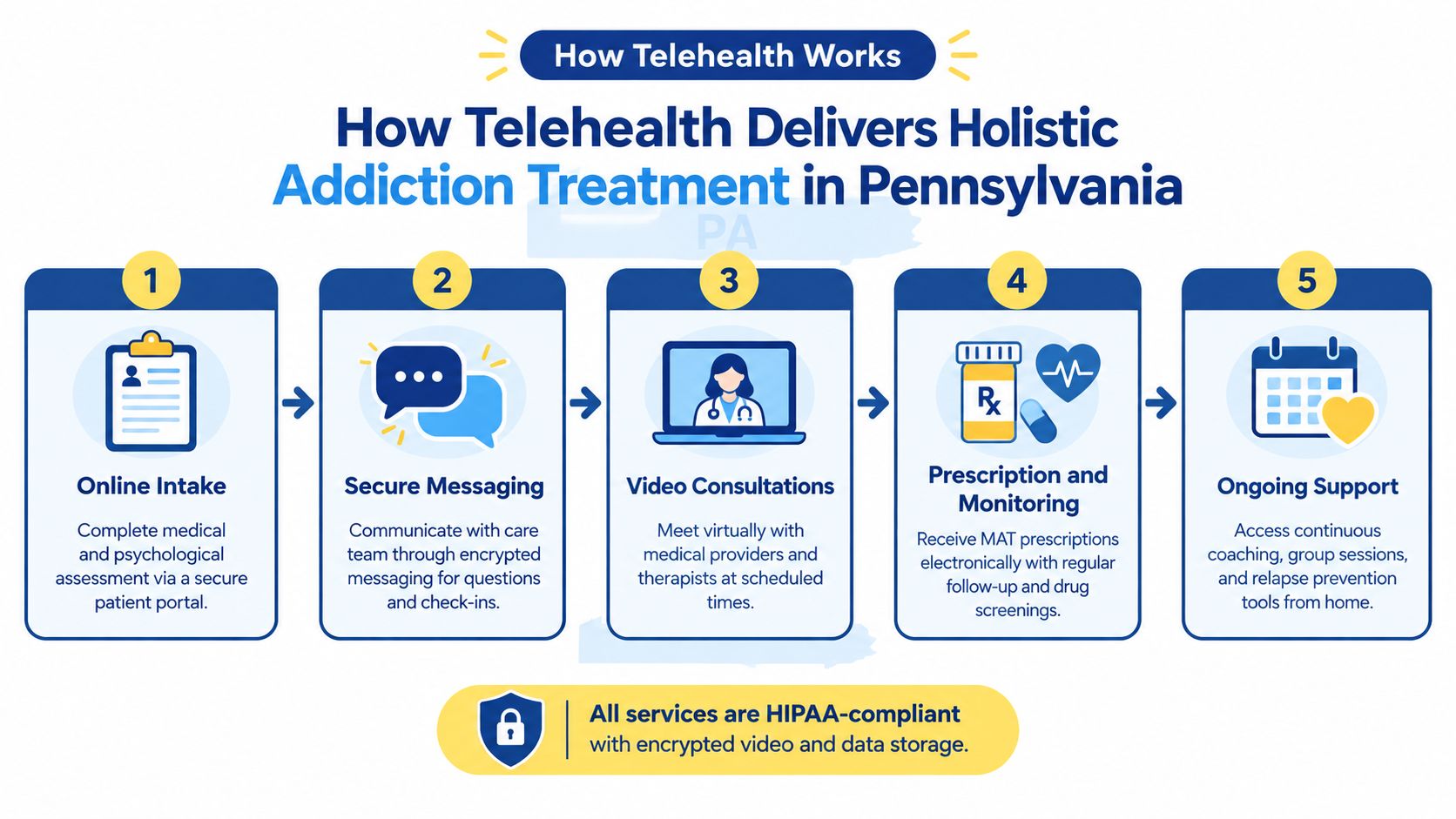 A five-step infographic showing how telehealth delivers holistic addiction treatment services in Pennsylvania.