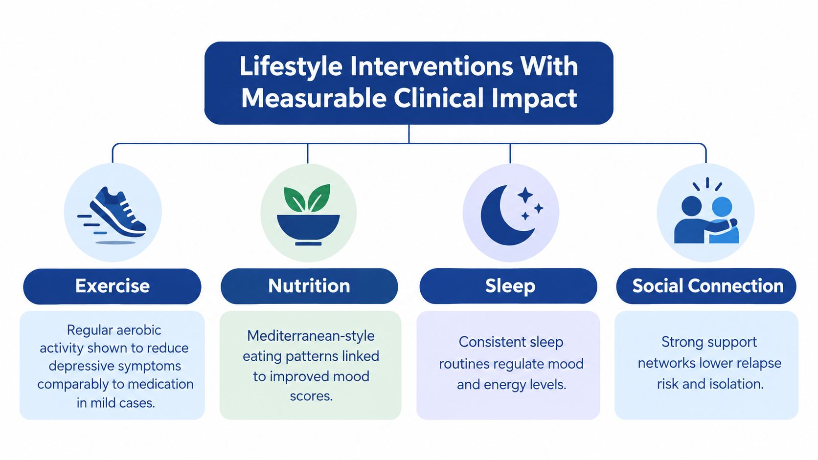 A diagram outlining four lifestyle interventions with measurable clinical impact on health: exercise, nutrition, sleep, and social connection.