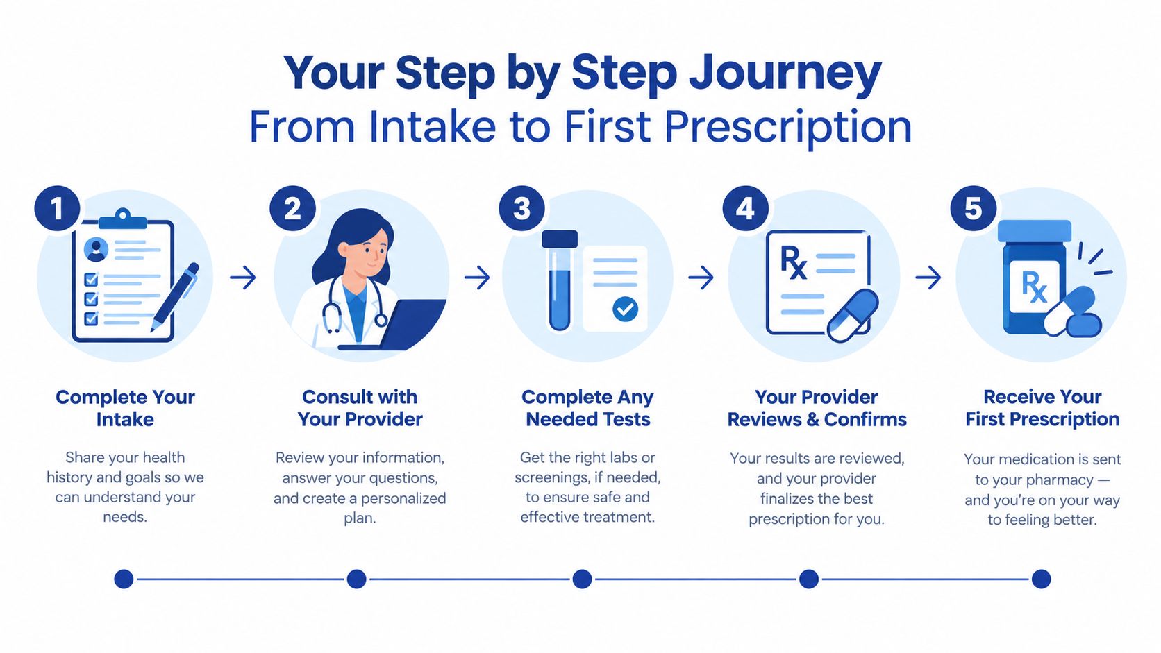 A five-step infographic showing the patient journey from online medical intake to receiving a prescription.