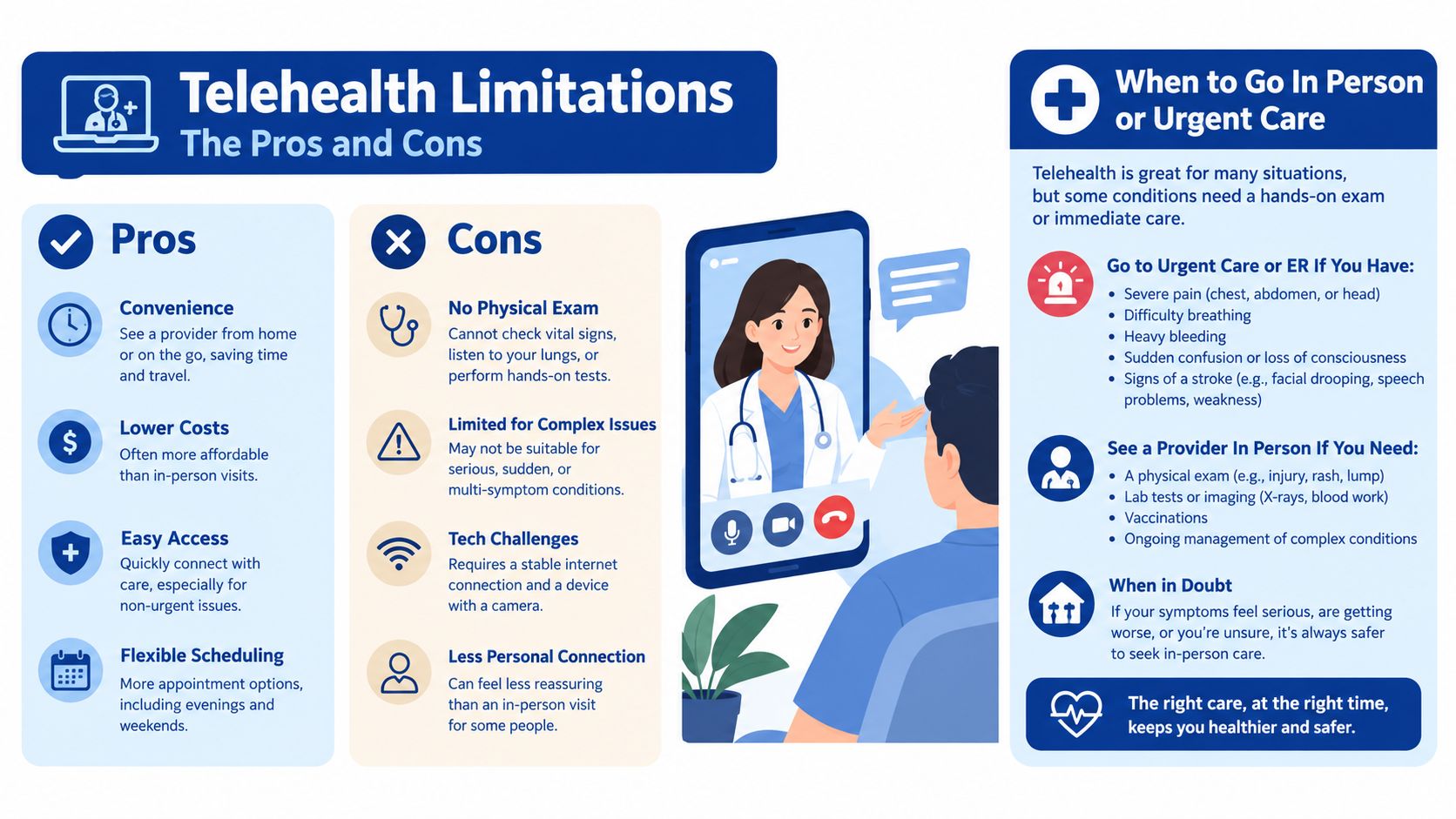An infographic titled Telehealth Limitations explaining the pros and cons of online medical appointments versus in-person visits.