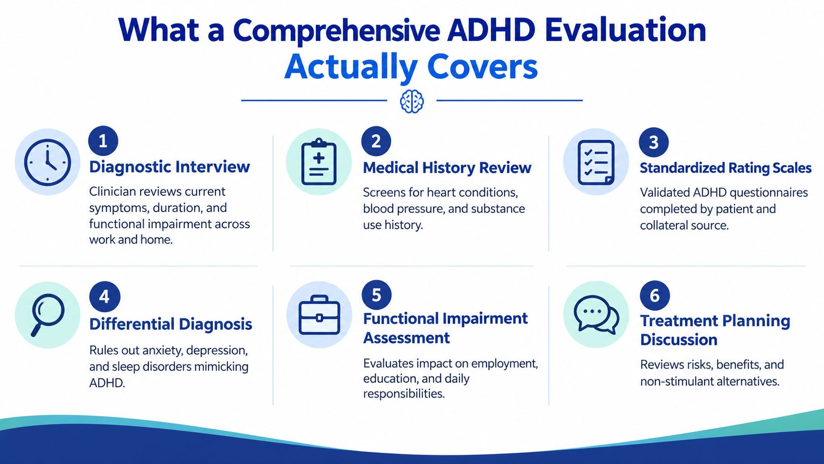 A visual infographic explaining the six key components of a comprehensive ADHD medical evaluation process.