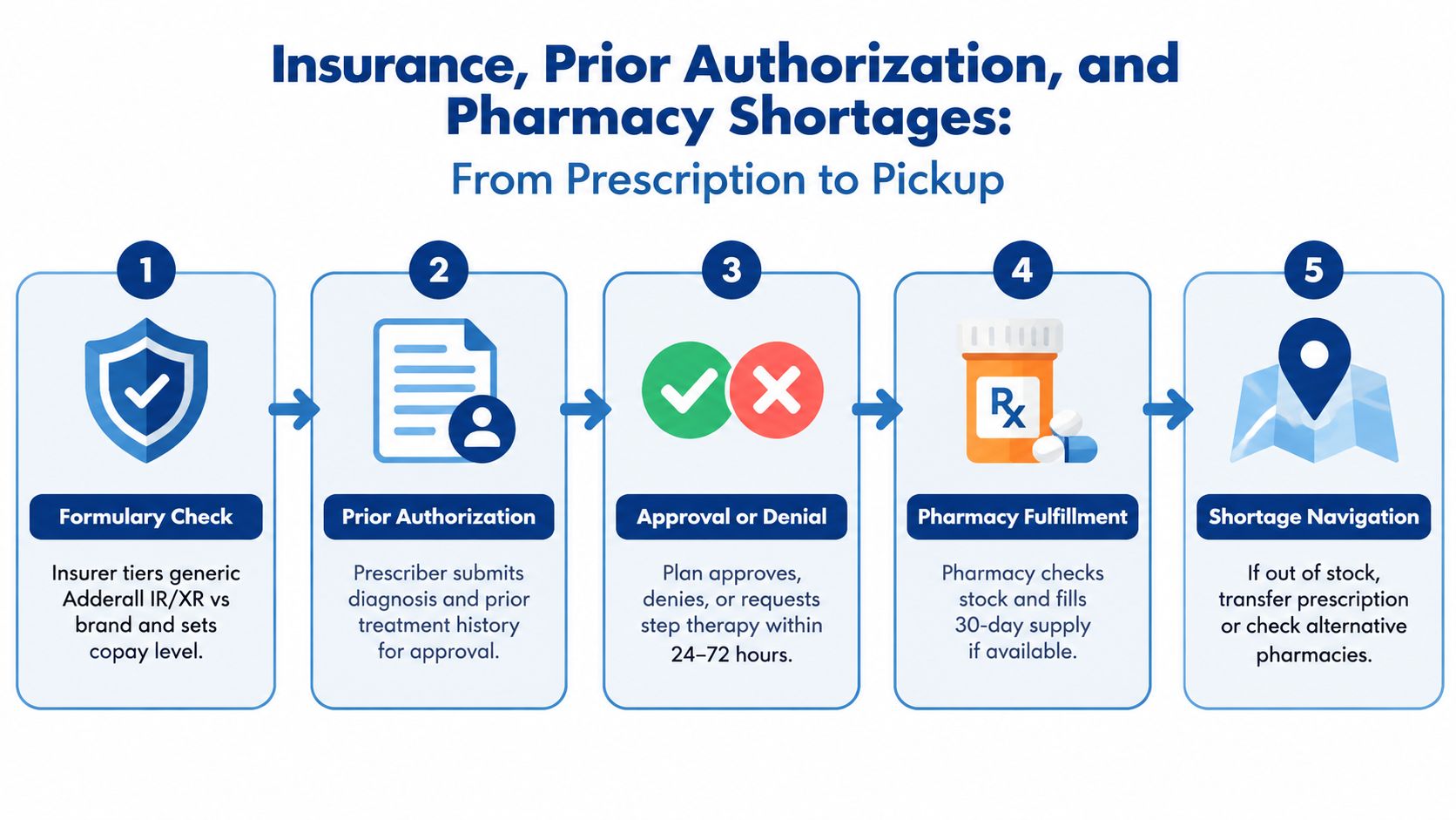 A five-step flowchart illustrating the insurance, prior authorization, and pharmacy fulfillment process for prescription medications like Adderall.
