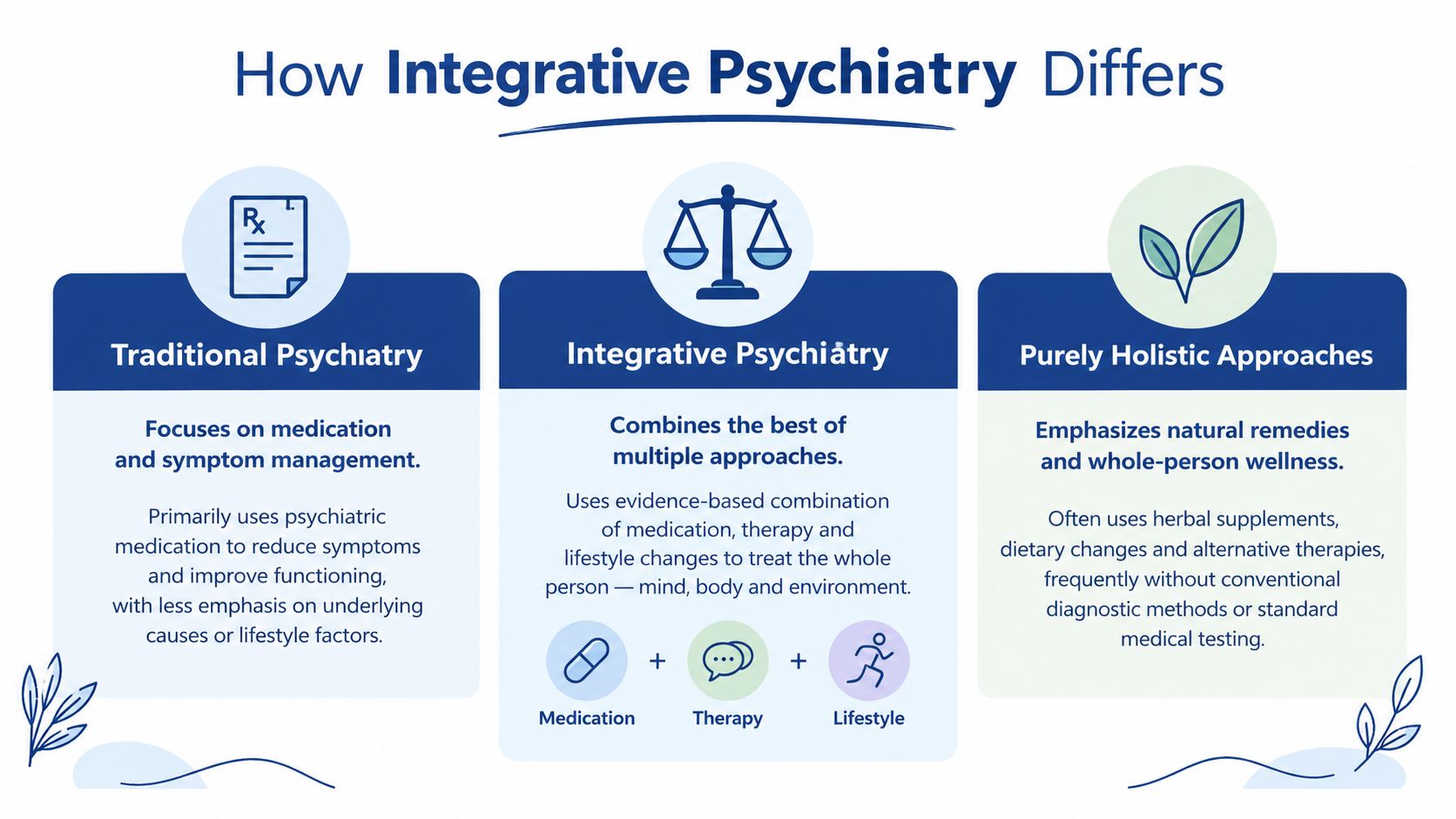 A comparison chart showing the differences between traditional psychiatry, integrative psychiatry, and purely holistic mental health approaches.