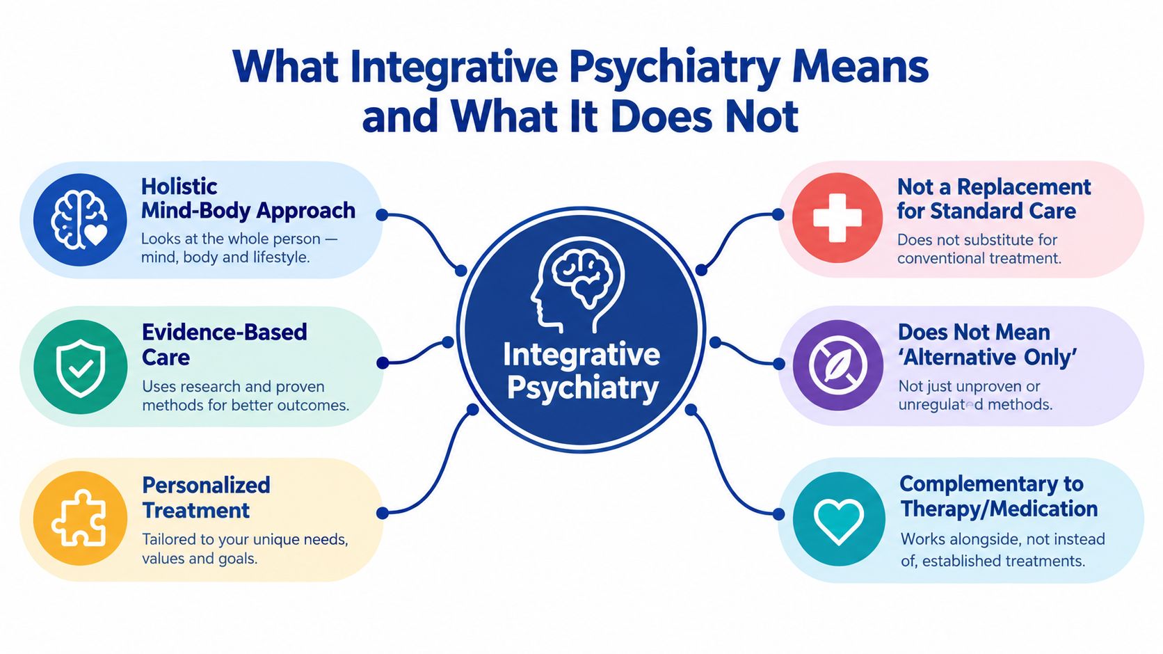 A diagram explaining what integrative psychiatry is and what it is not, featuring six key concepts.