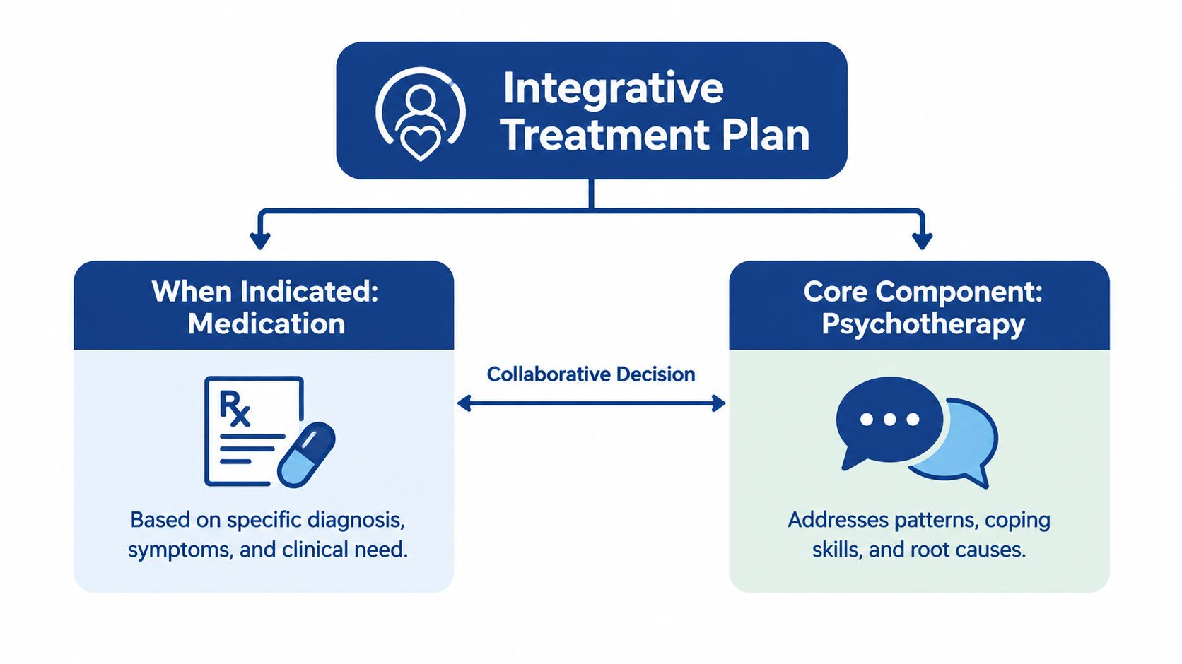 A diagram illustrating an integrative treatment plan combining medication when indicated and psychotherapy as a core component.