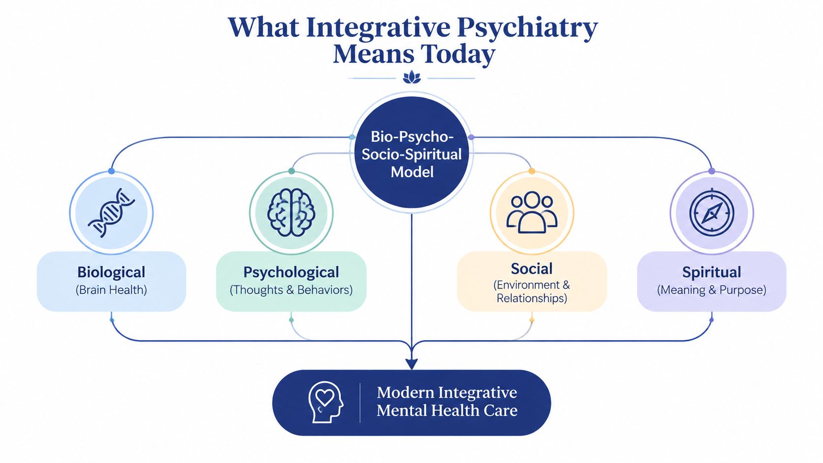 A diagram illustrating the bio-psycho-socio-spiritual model of integrative psychiatry, highlighting biological, psychological, social, and spiritual components.