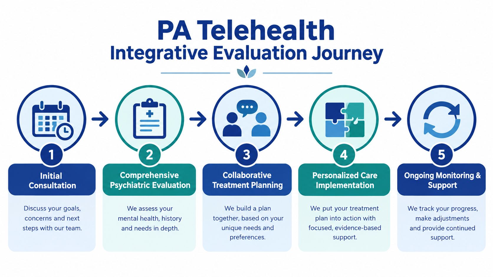 A five-step flow chart infographic outlining the PA Telehealth integrative psychiatric evaluation and treatment journey for patients.