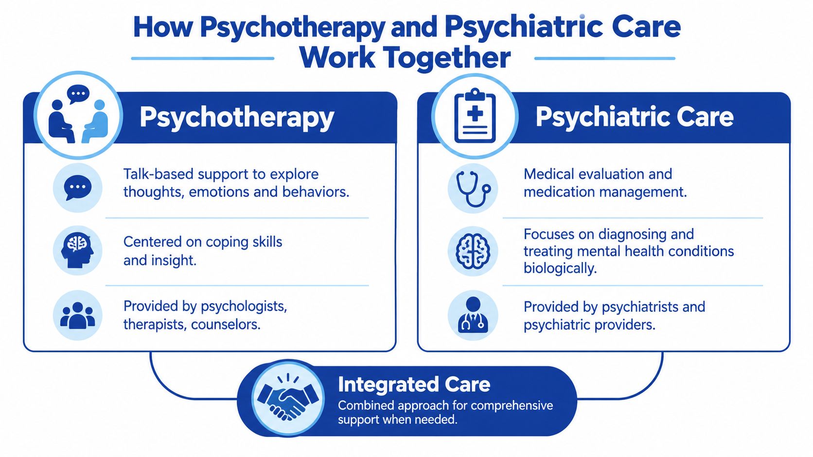 An infographic illustrating how psychotherapy and psychiatric care work together for a comprehensive, integrated mental health approach.