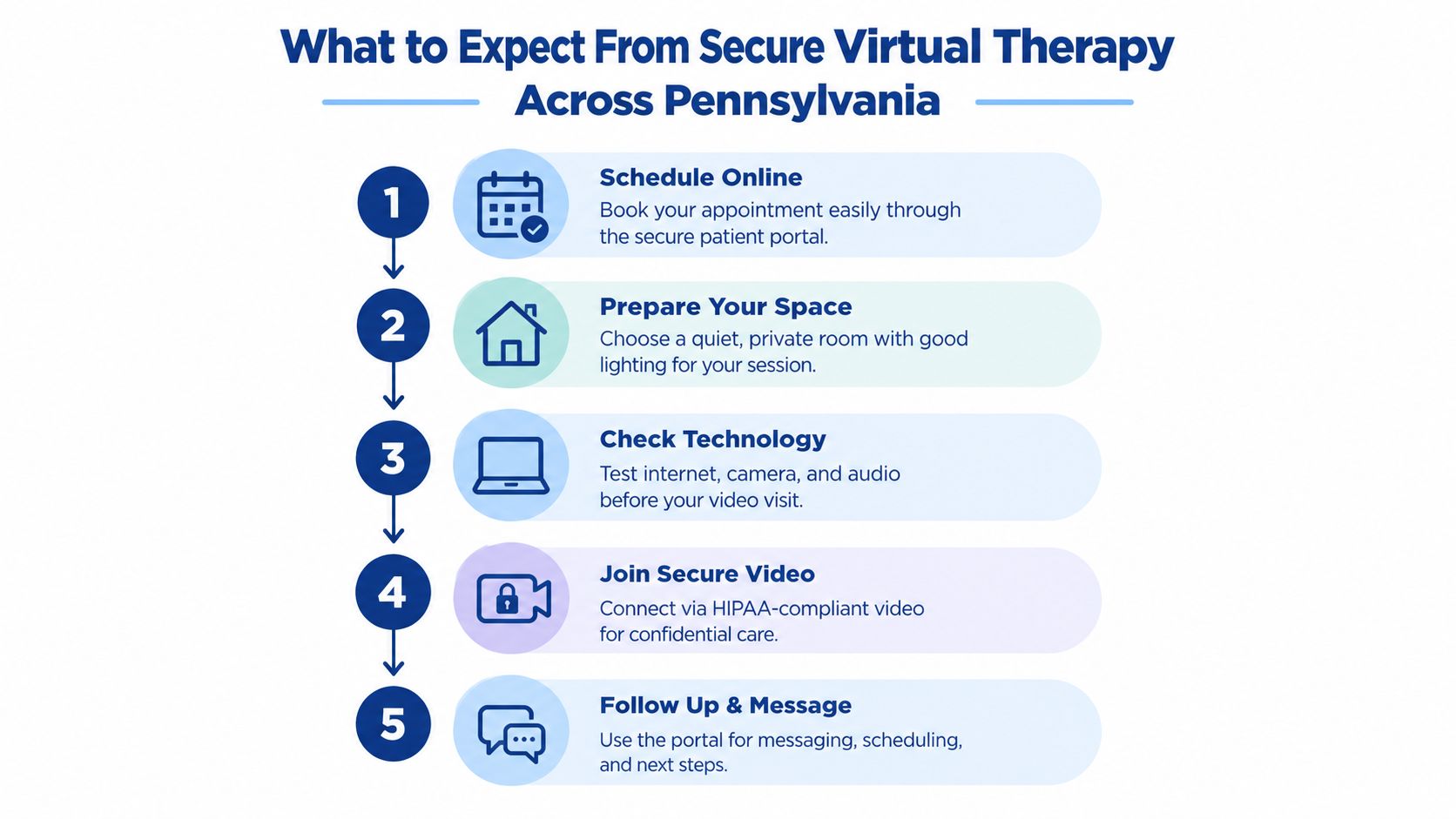 A five-step infographic explaining the process of attending secure virtual therapy appointments across Pennsylvania.