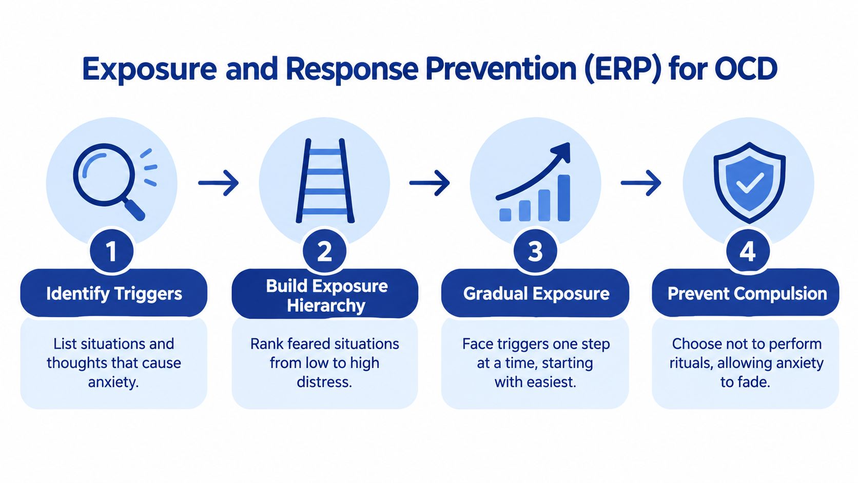 A four-step infographic illustrating the Exposure and Response Prevention (ERP) process for managing OCD.