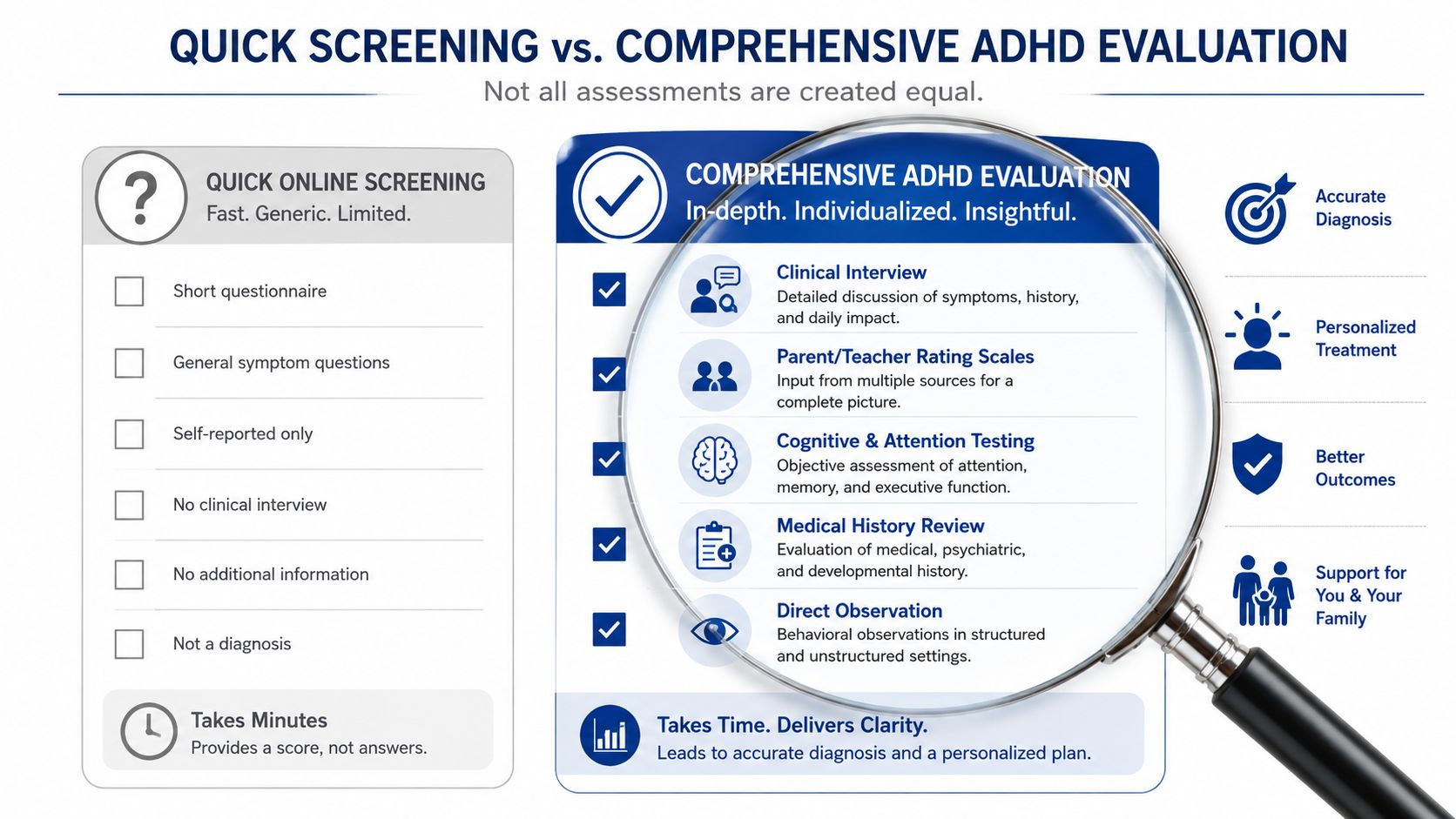 A comparison infographic between quick online ADHD screenings and comprehensive clinical ADHD evaluations for accurate diagnosis.