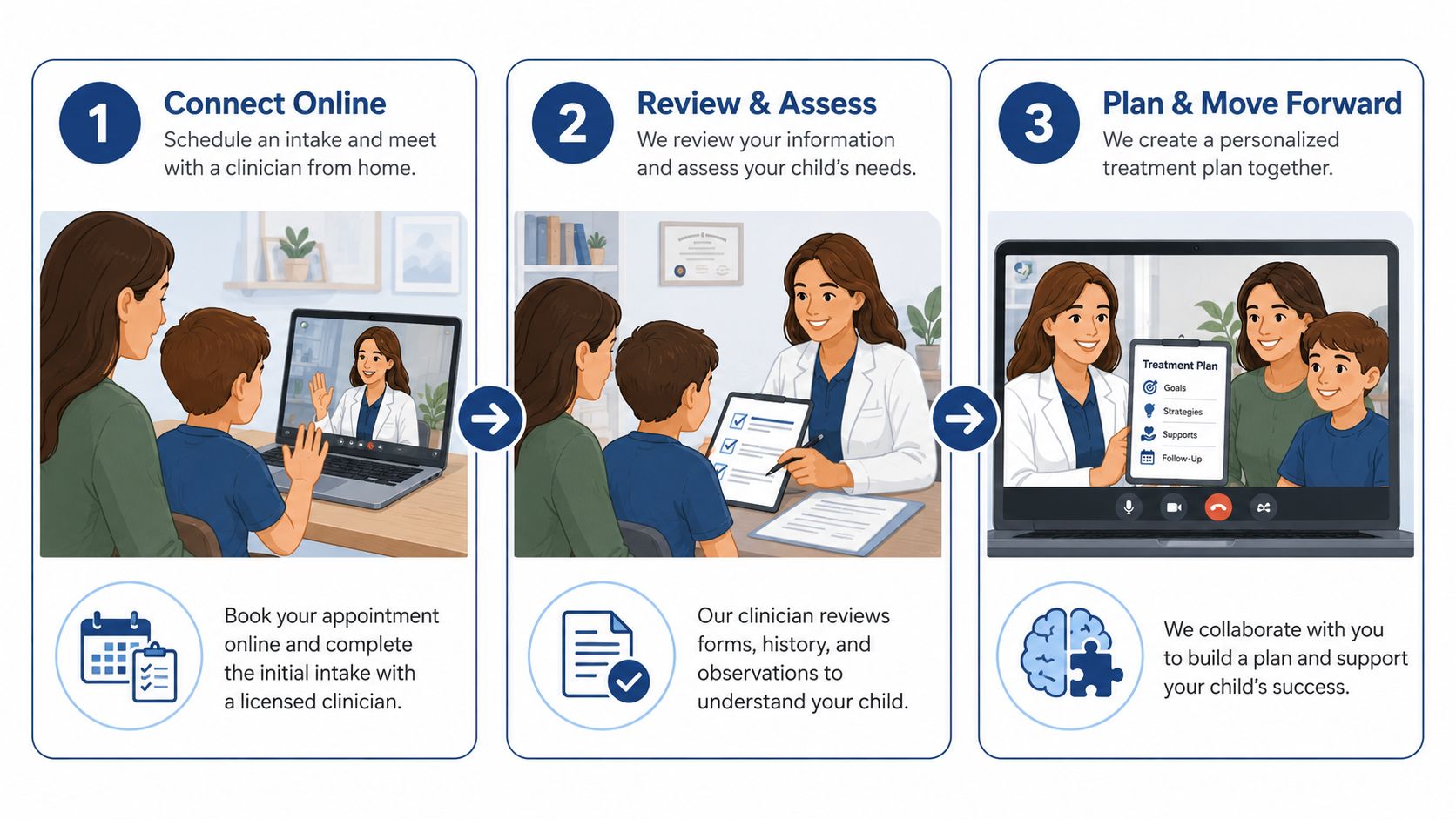 A three-step infographic showing the process for scheduling and attending online ADHD therapy for children.